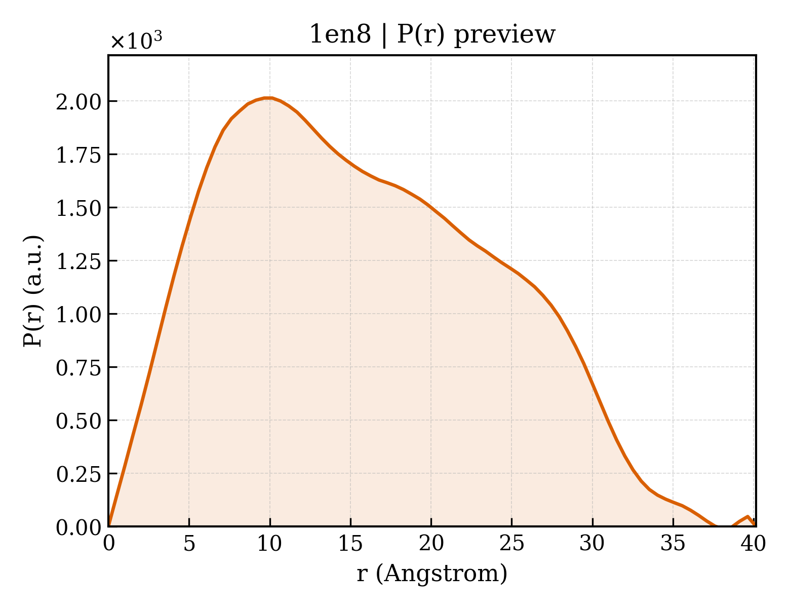 P(r) distribution for 1en8