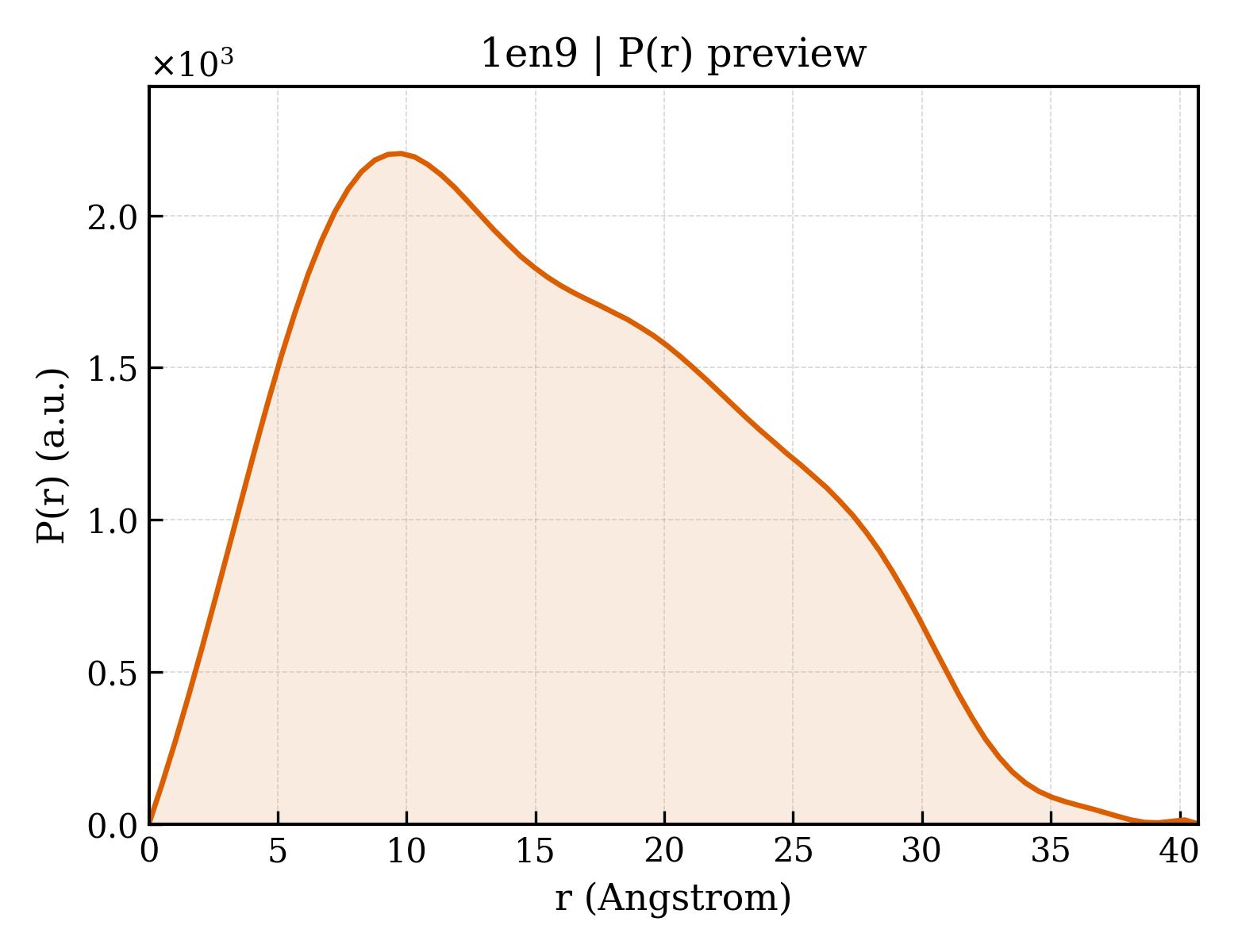 P(r) distribution for 1en9