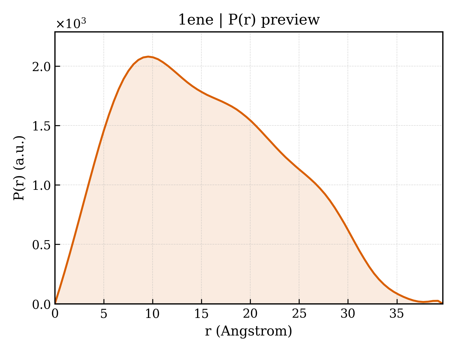 P(r) distribution for 1ene
