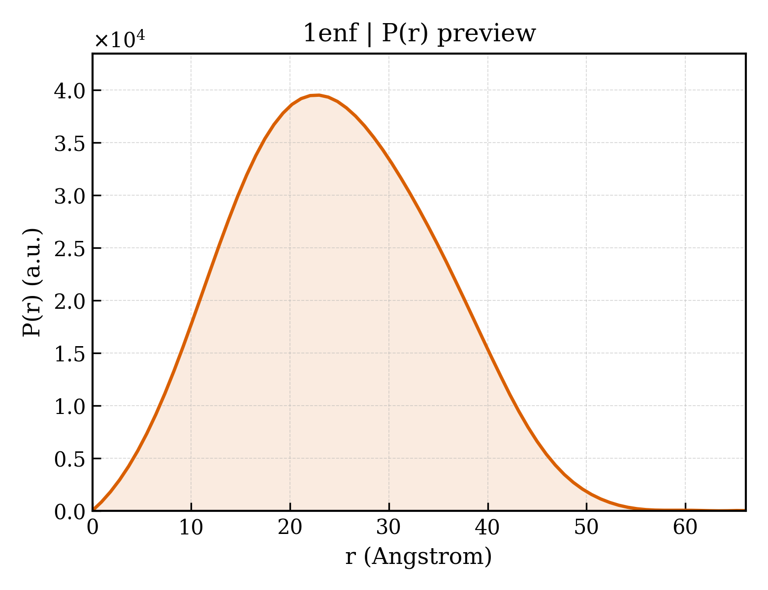 P(r) distribution for 1enf