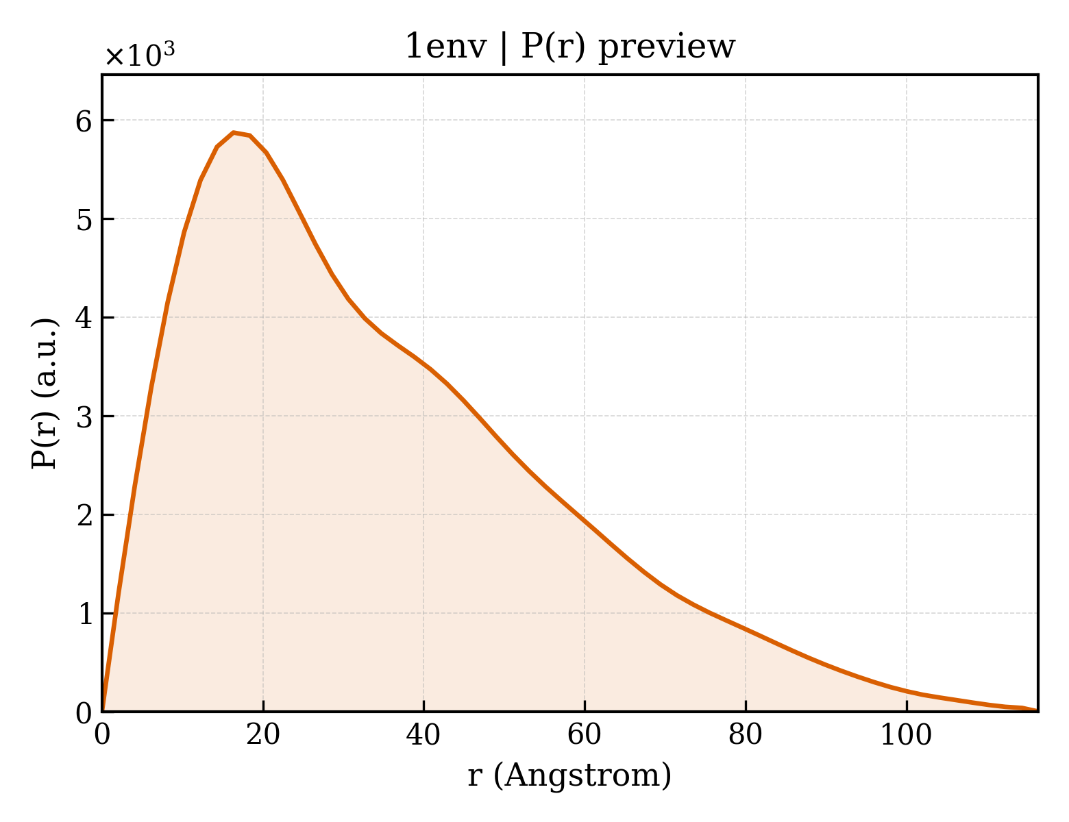 P(r) distribution for 1env