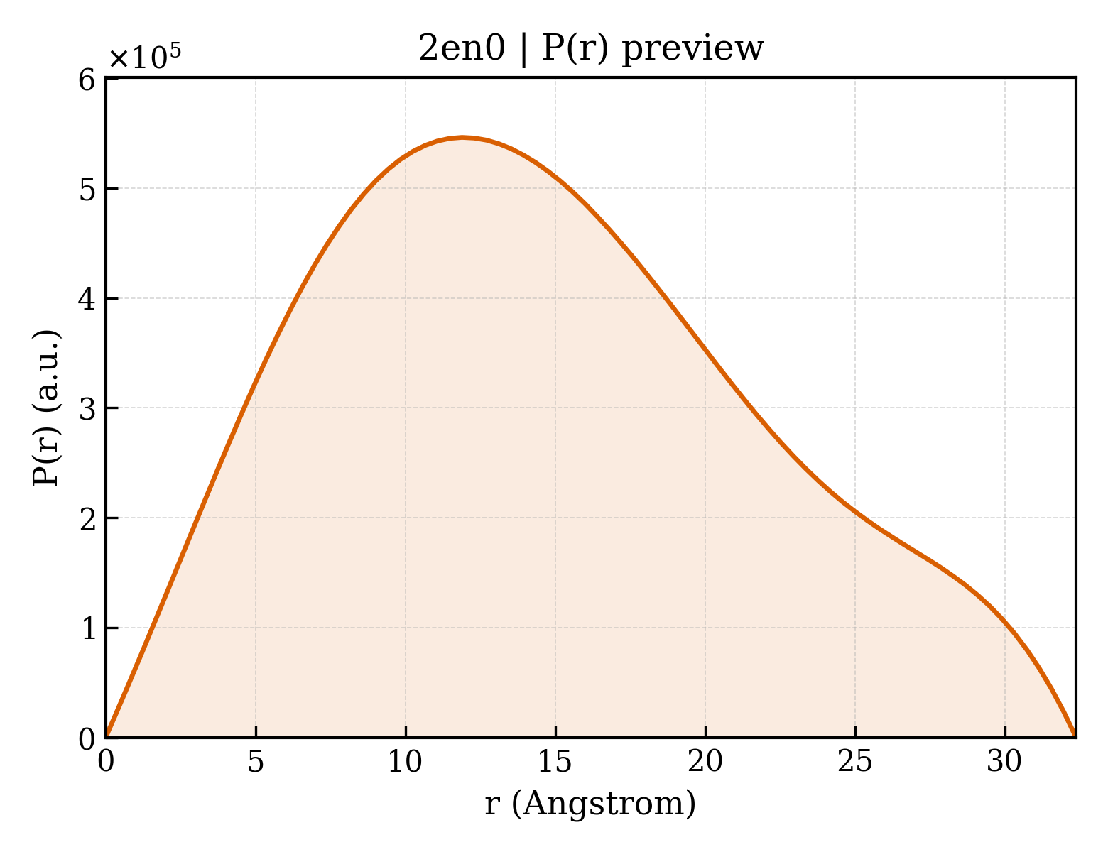 P(r) distribution for 2en0