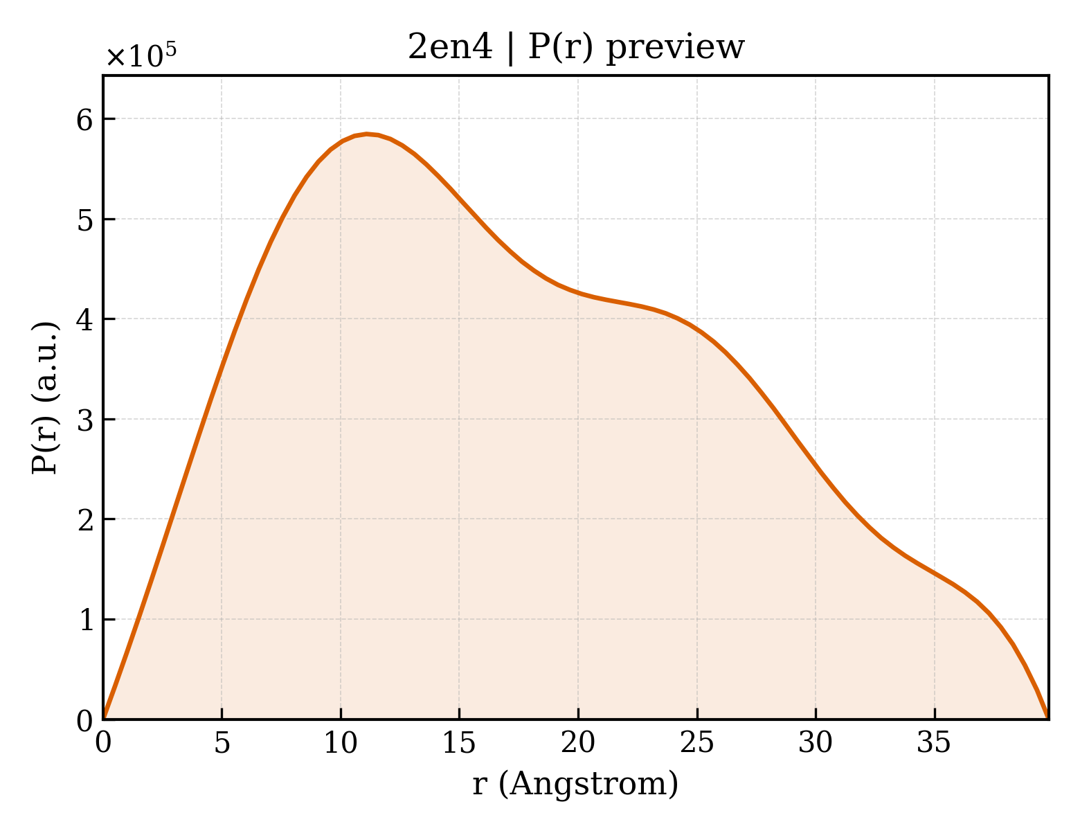 P(r) distribution for 2en4