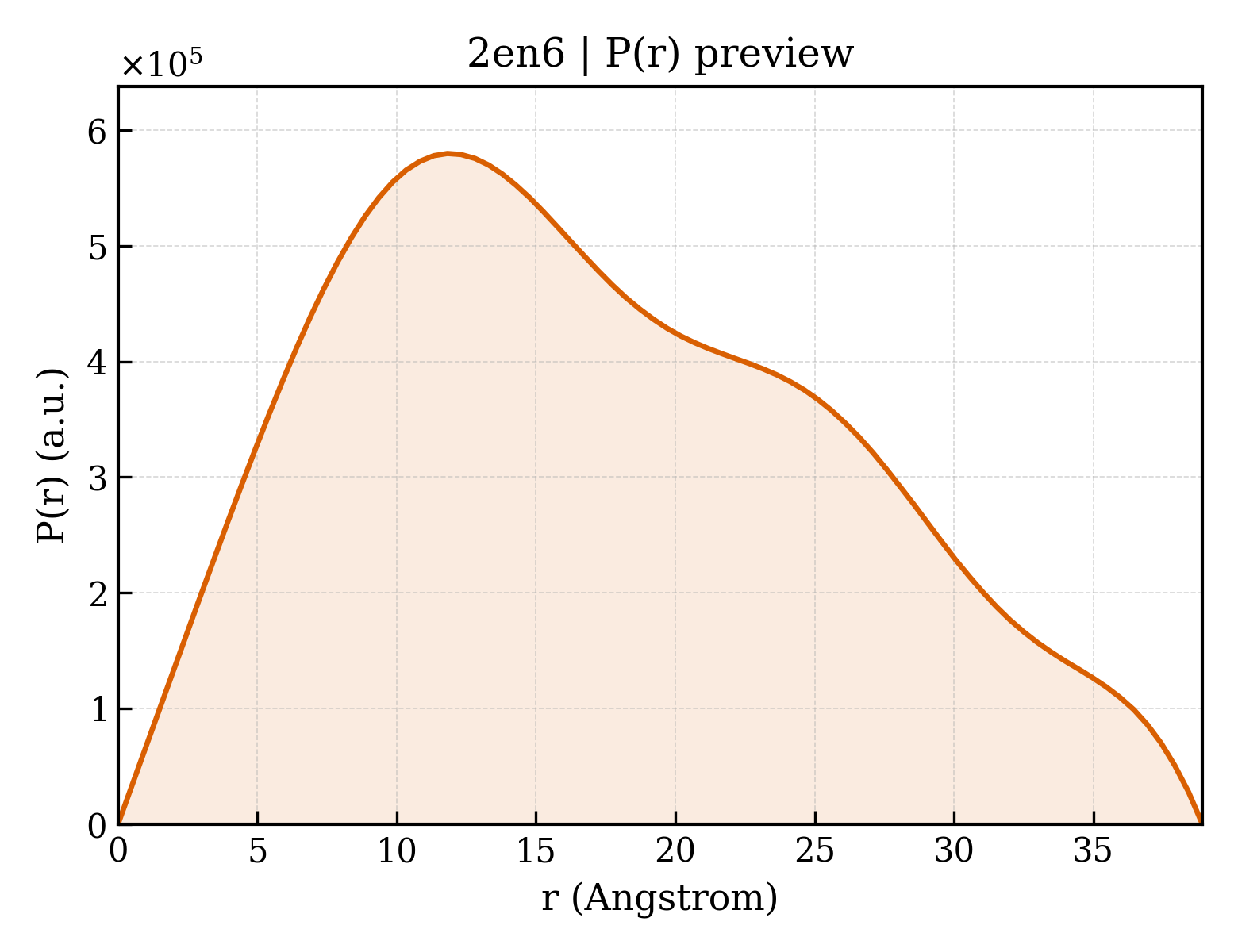 P(r) distribution for 2en6