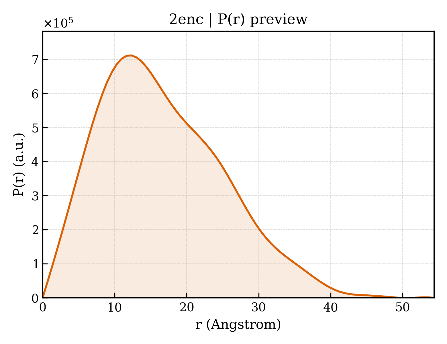 P(r) distribution for 2enc