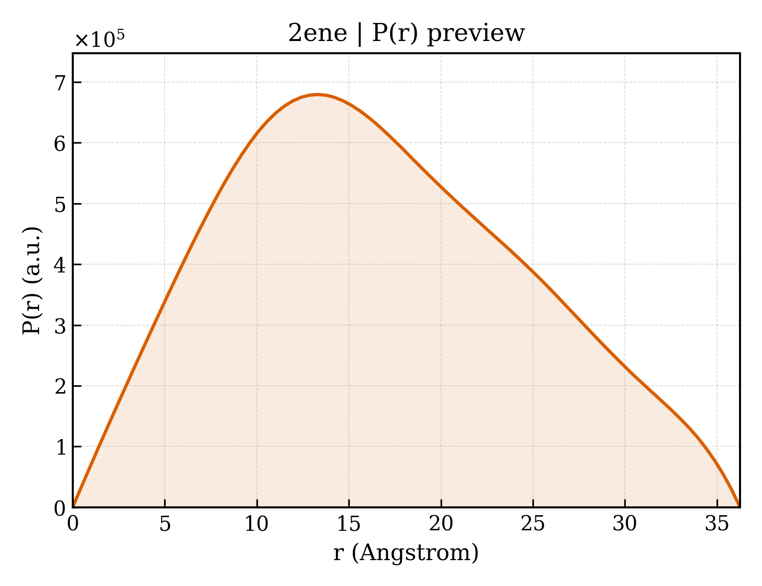 P(r) distribution for 2ene
