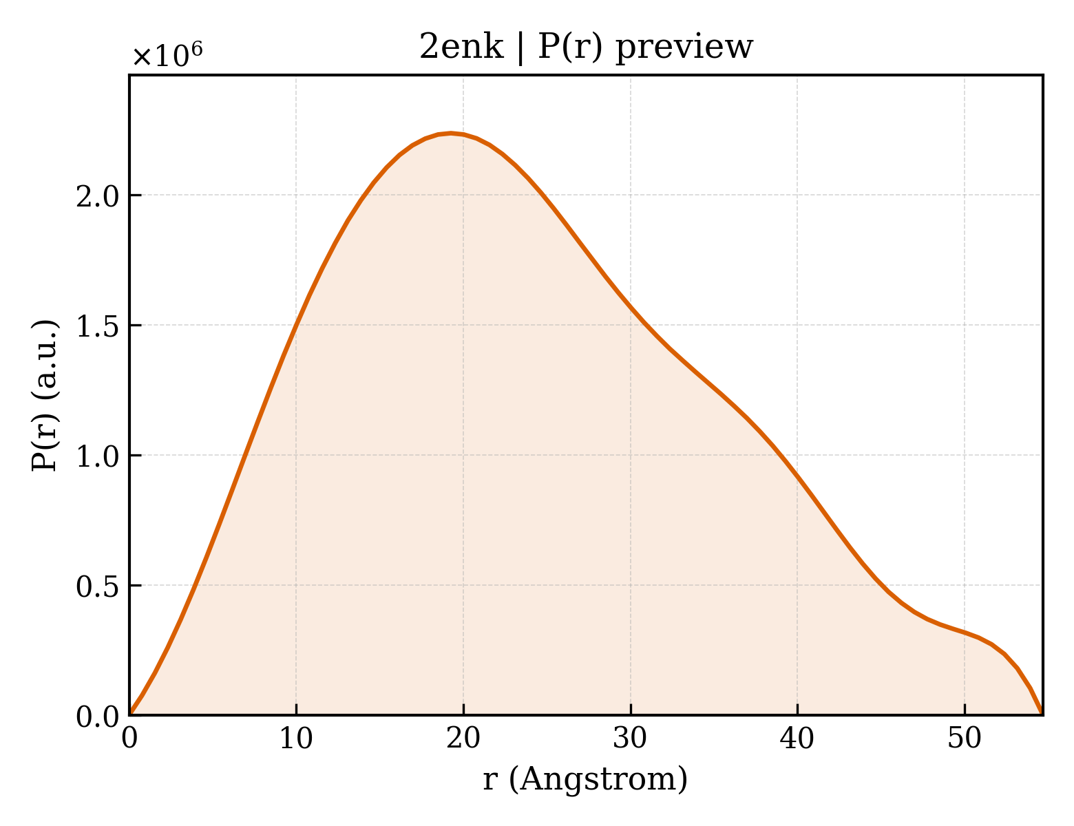 P(r) distribution for 2enk