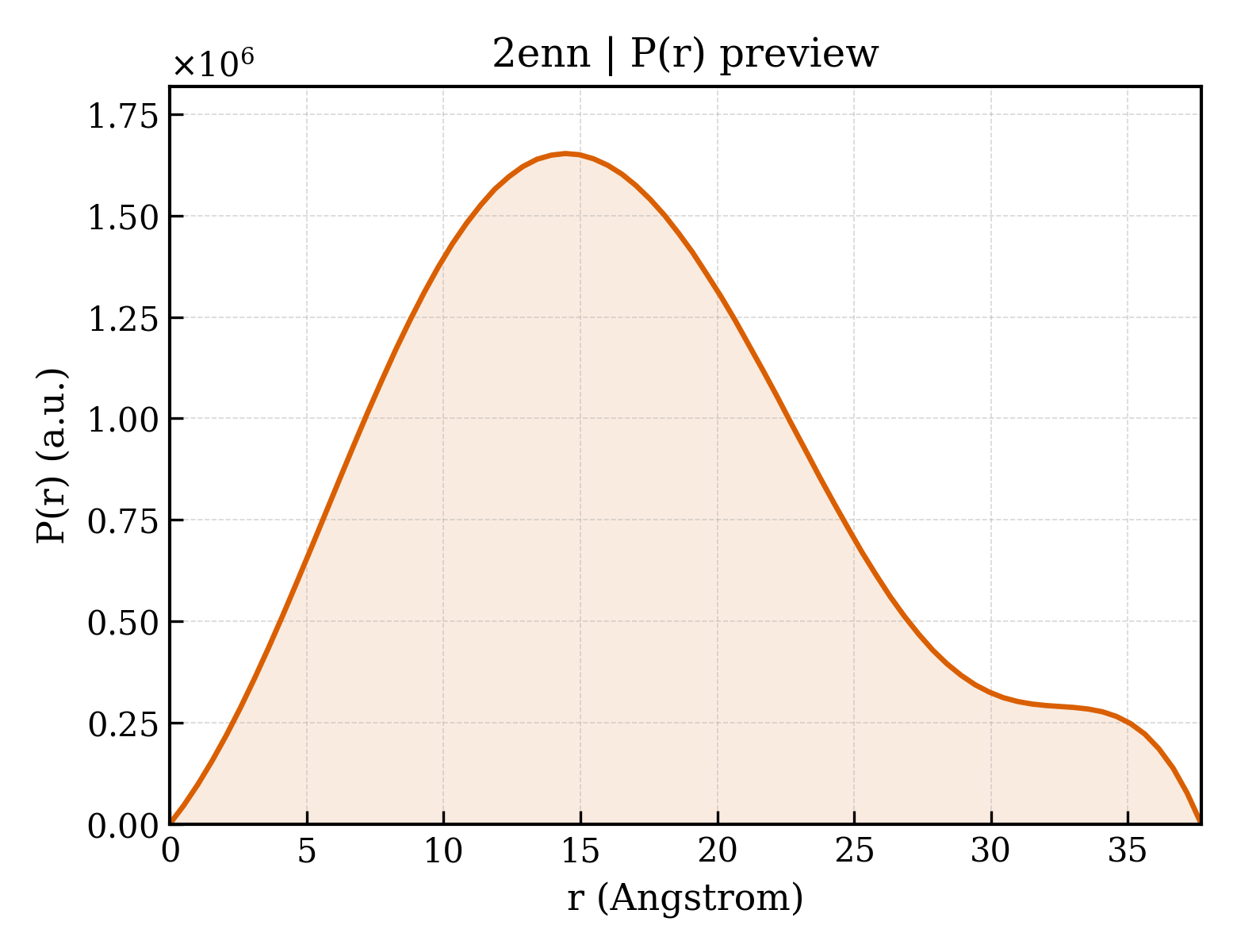 P(r) distribution for 2enn