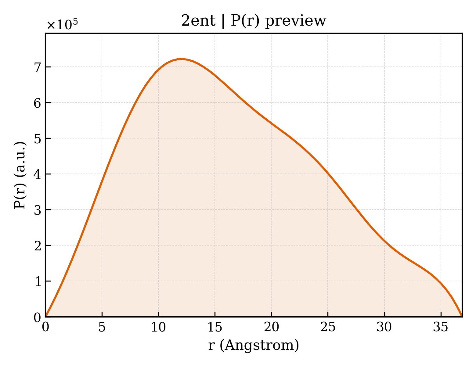 P(r) distribution for 2ent