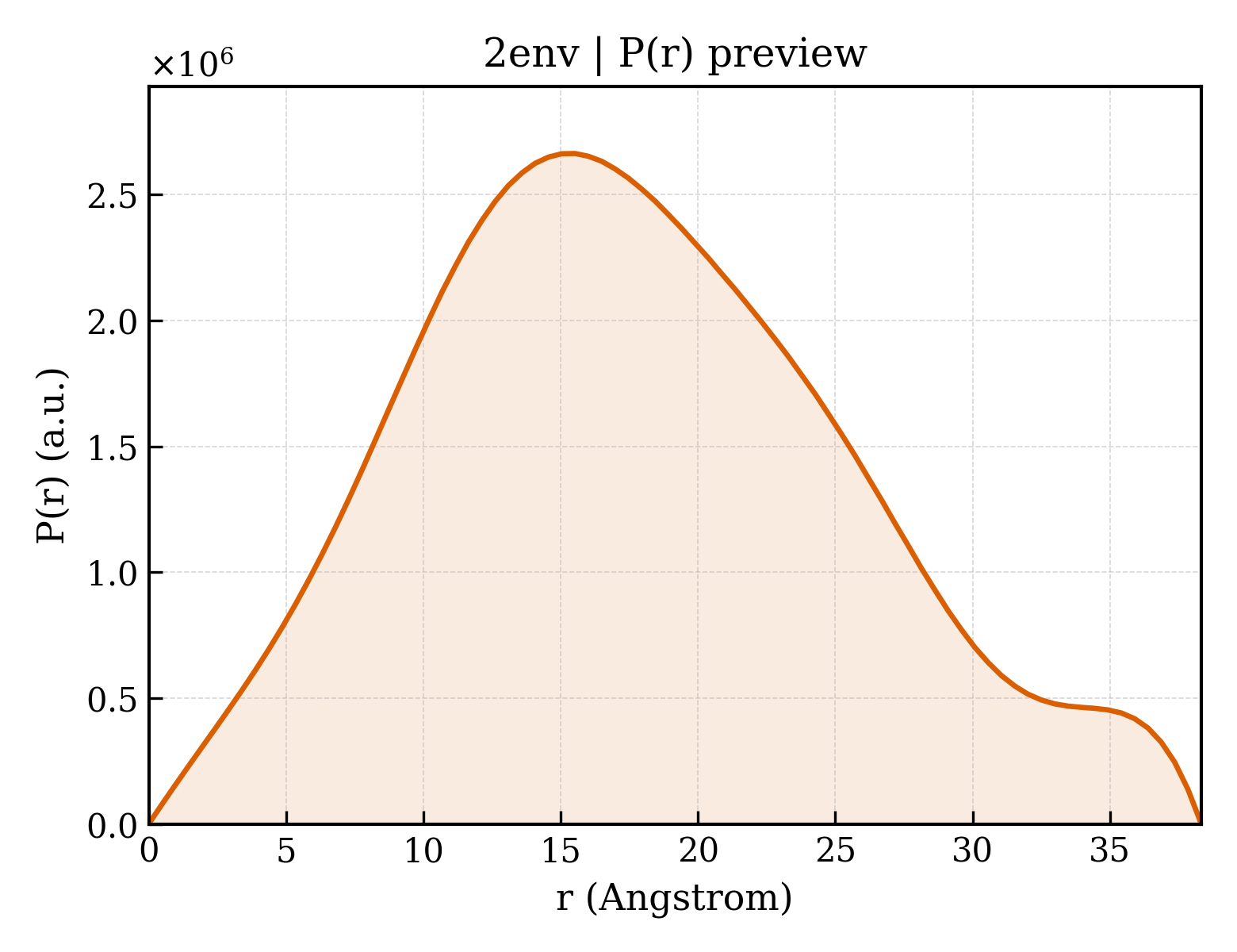 P(r) distribution for 2env