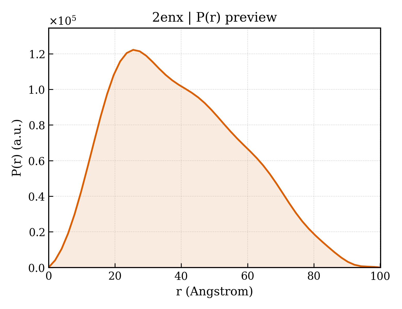 P(r) distribution for 2enx