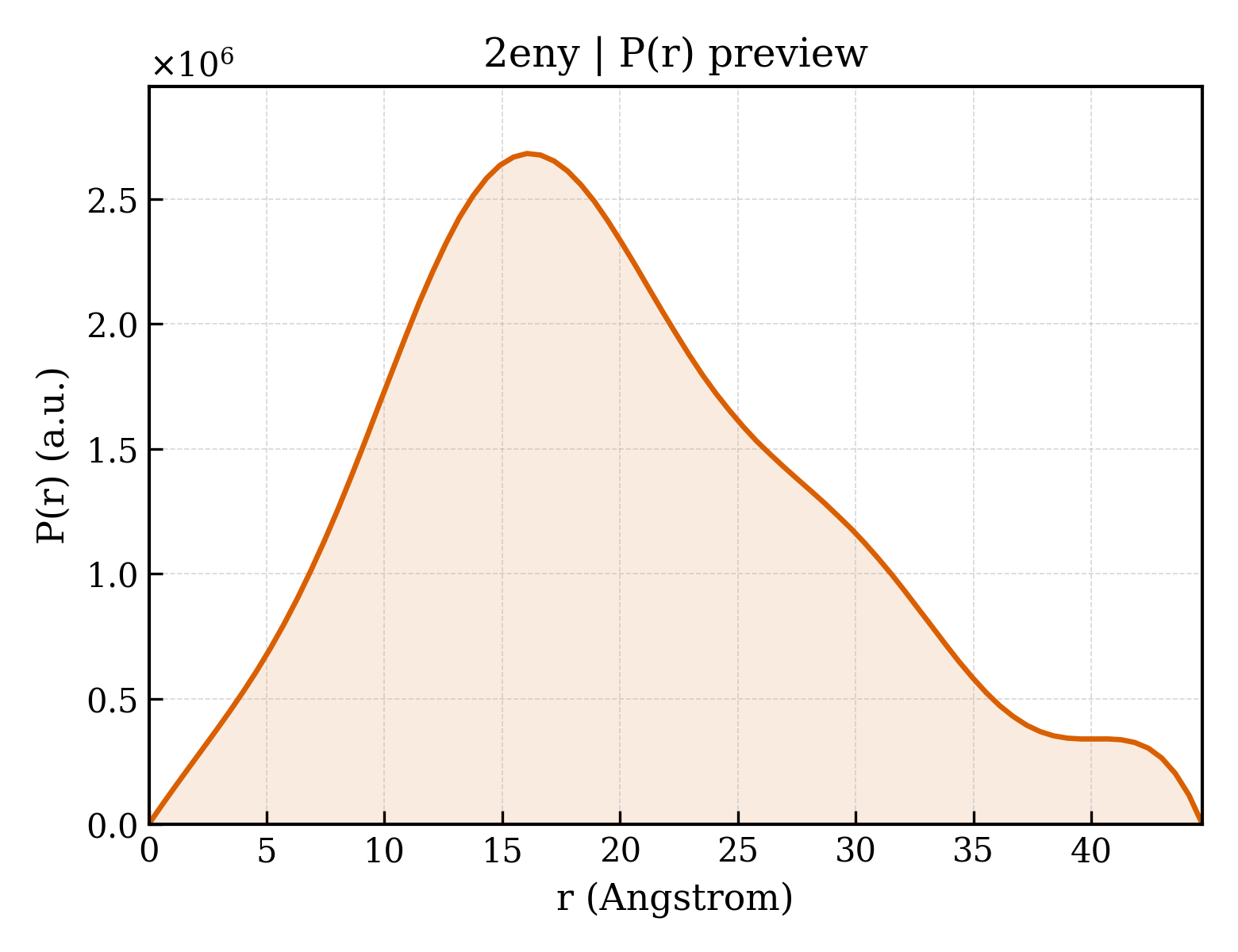 P(r) distribution for 2eny