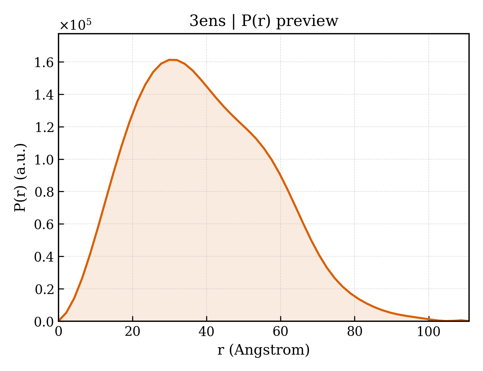 P(r) distribution for 3ens