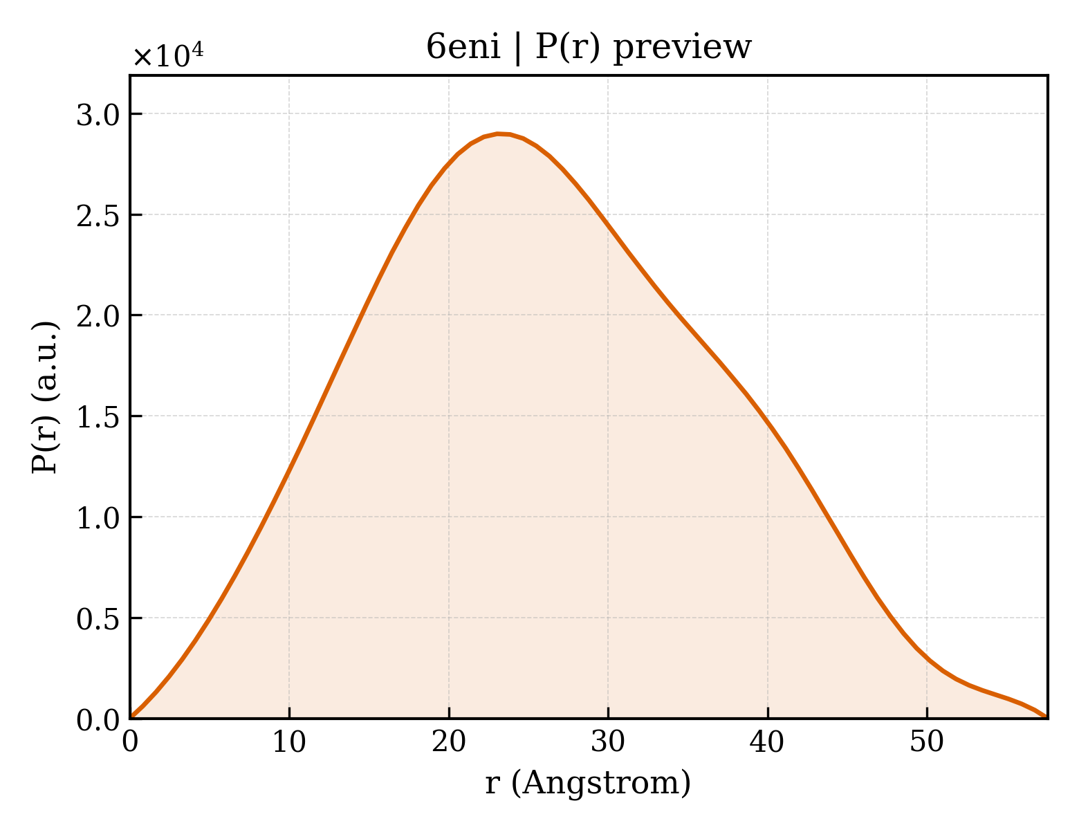 P(r) distribution for 6eni