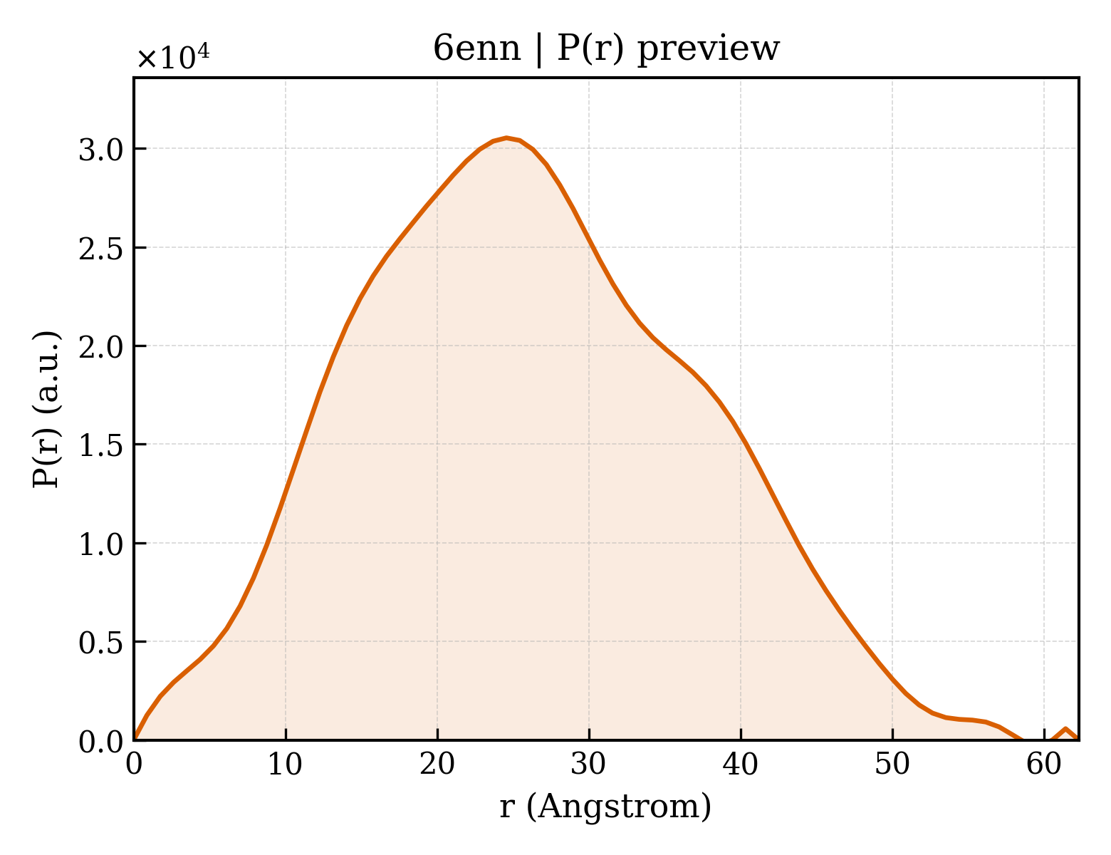 P(r) distribution for 6enn
