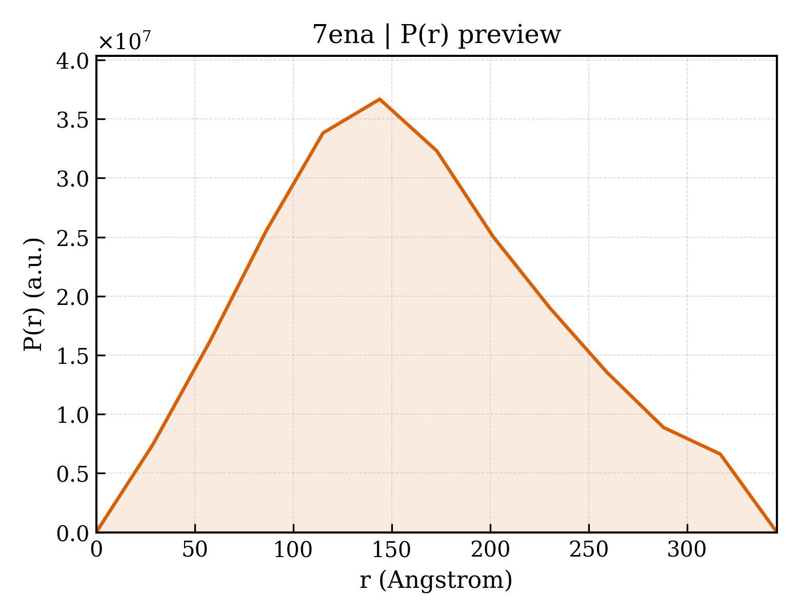 P(r) distribution for 7ena
