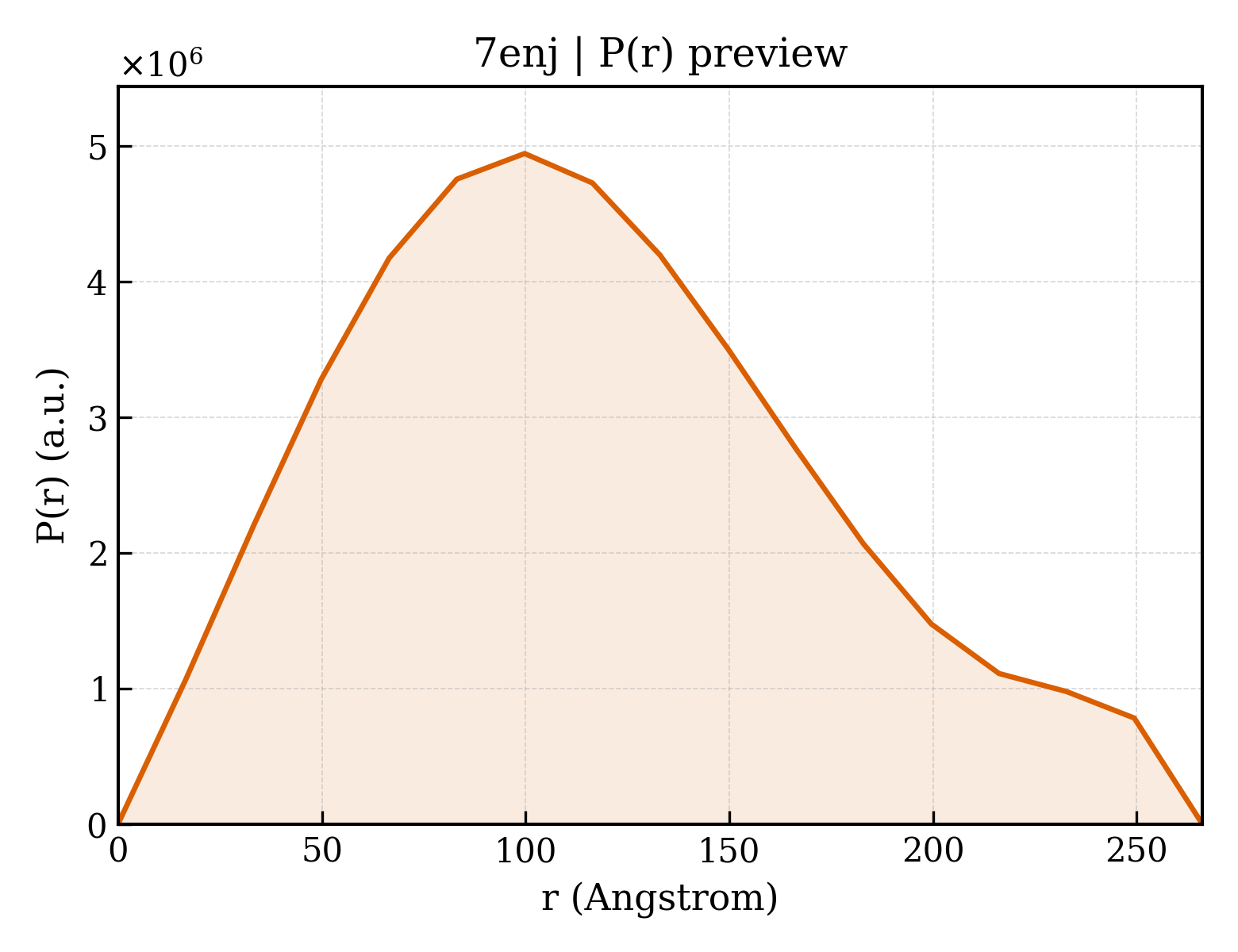 P(r) distribution for 7enj