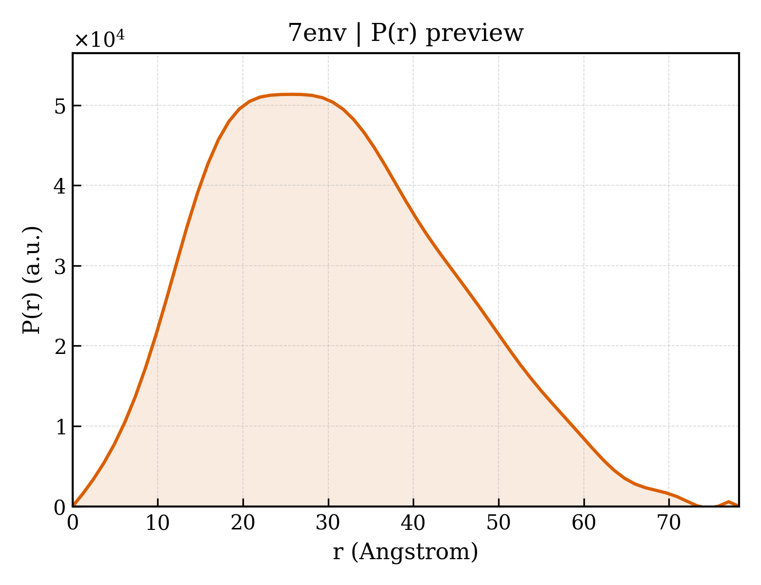 P(r) distribution for 7env