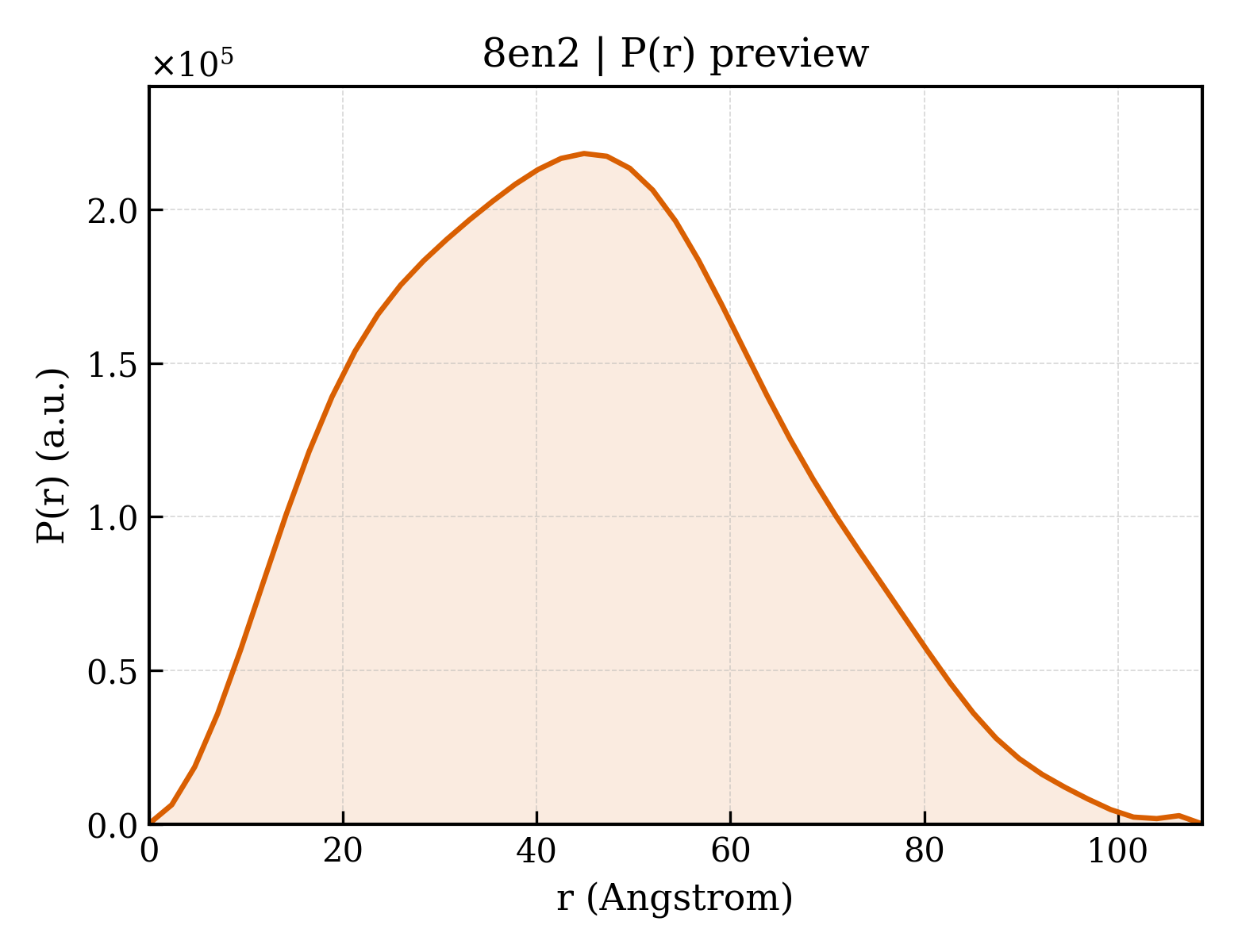 P(r) distribution for 8en2