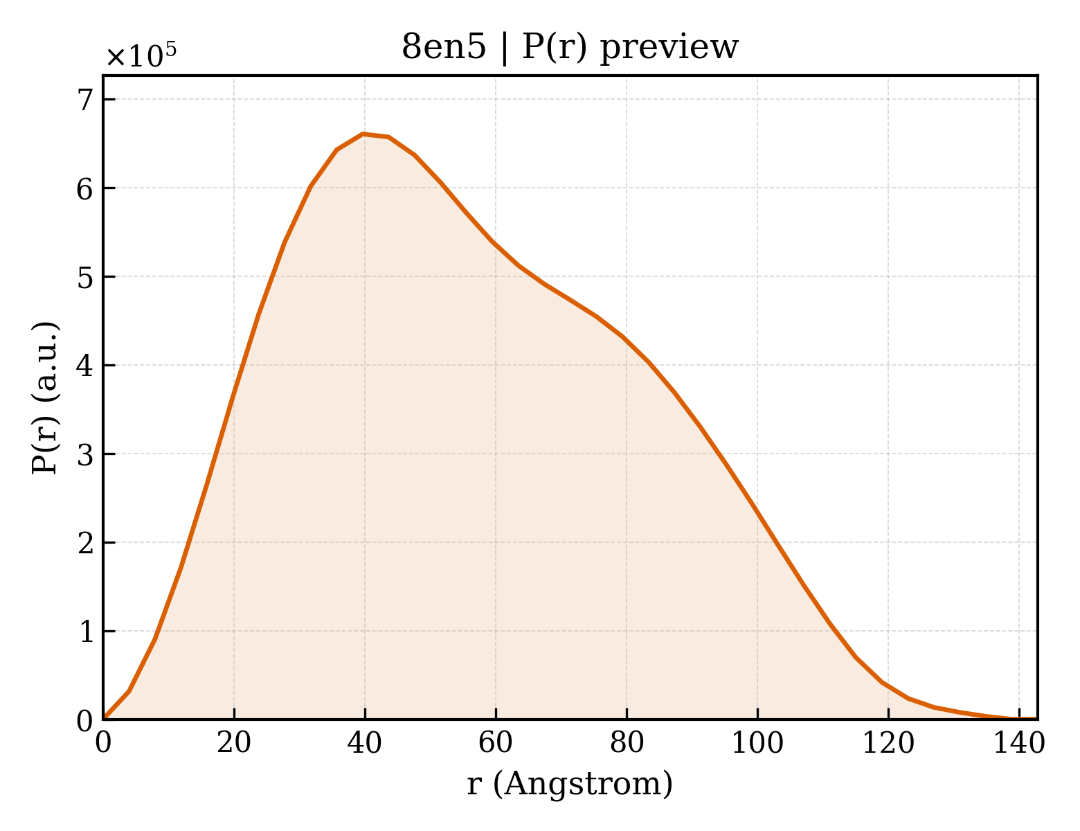 P(r) distribution for 8en5