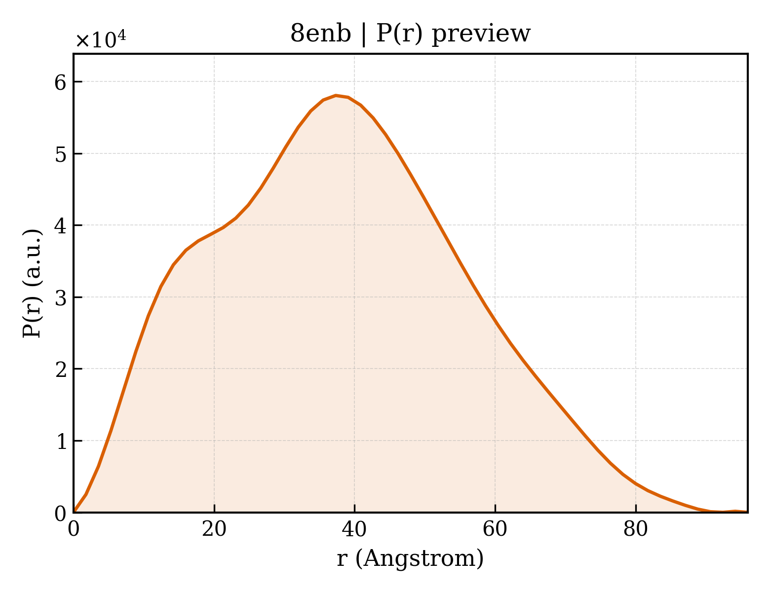 P(r) distribution for 8enb