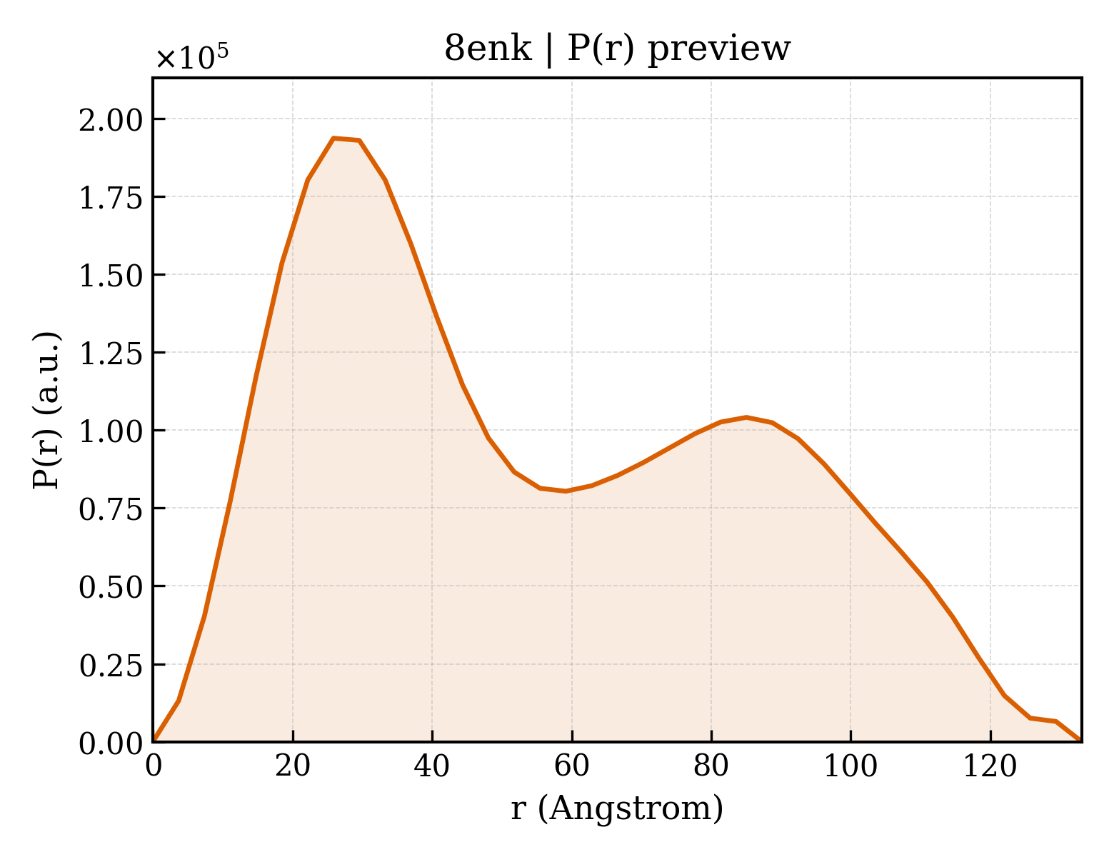P(r) distribution for 8enk