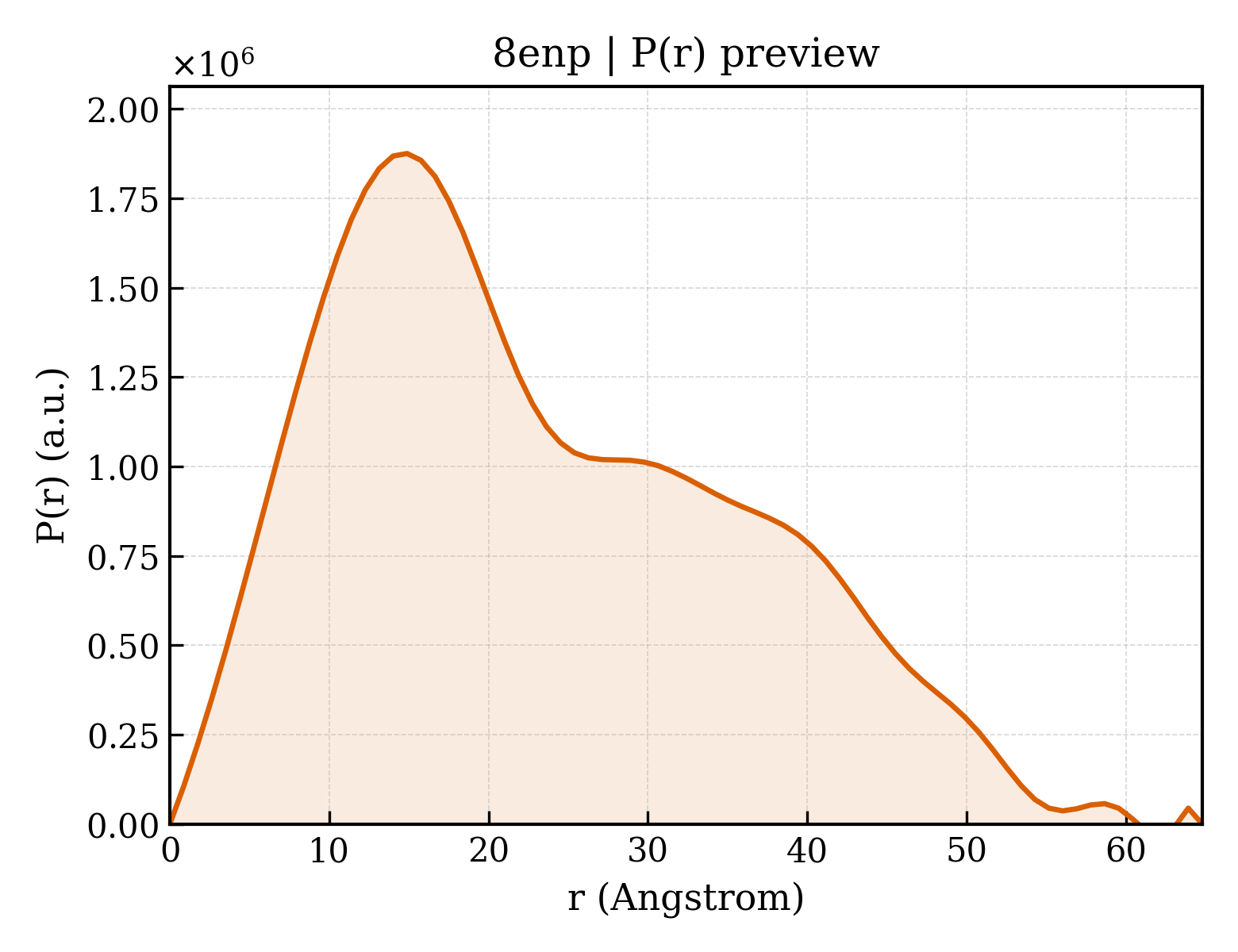 P(r) distribution for 8enp