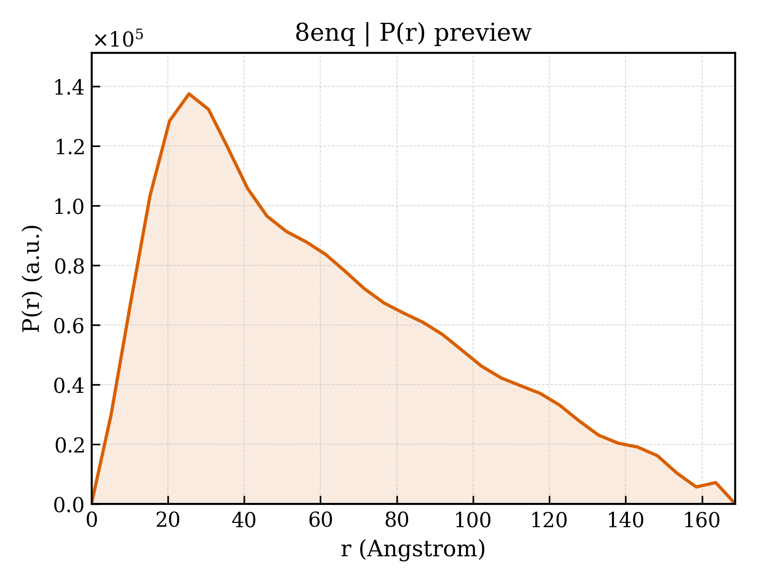 P(r) distribution for 8enq