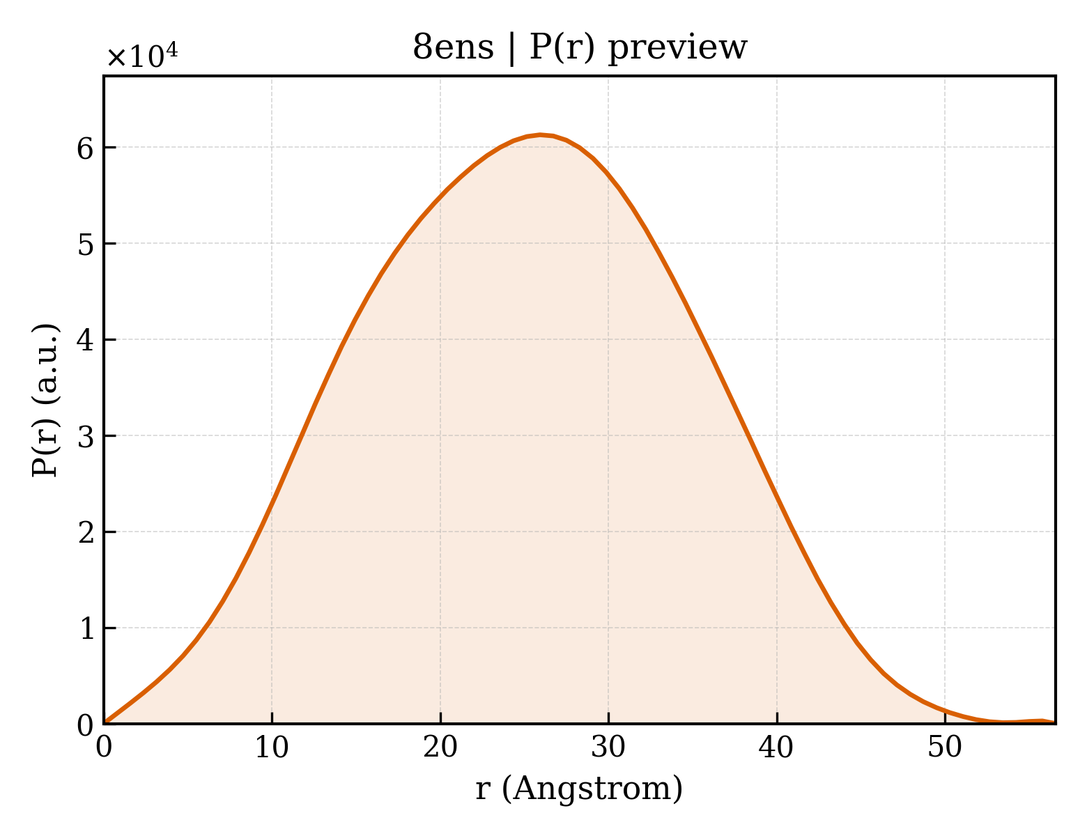 P(r) distribution for 8ens