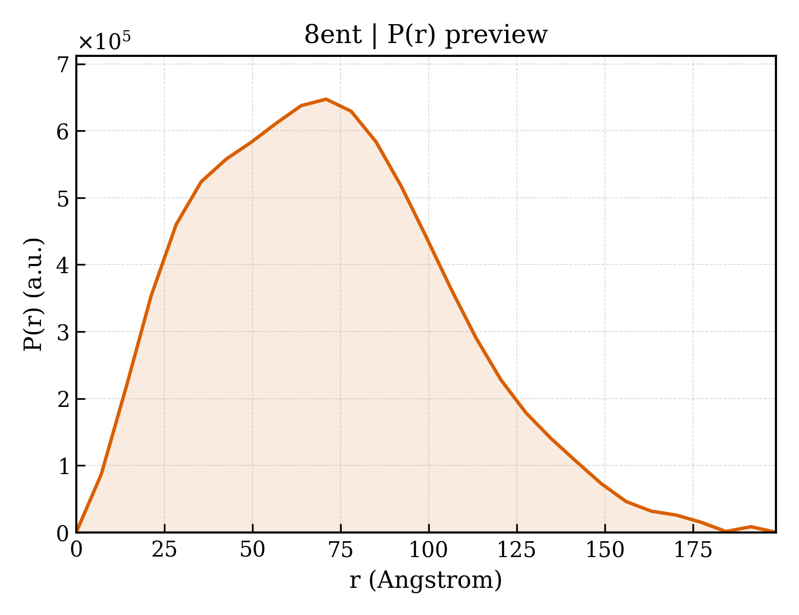 P(r) distribution for 8ent