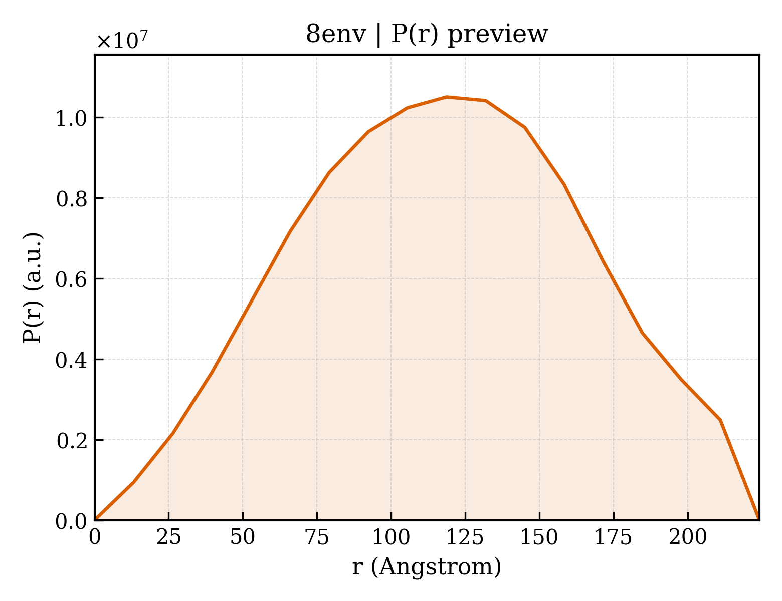 P(r) distribution for 8env