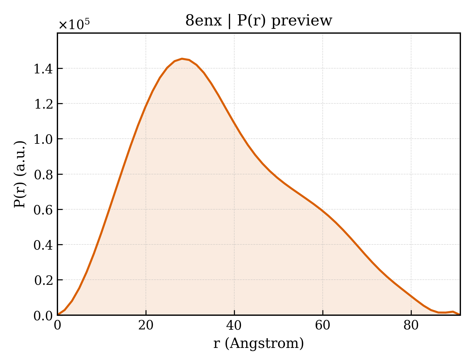 P(r) distribution for 8enx