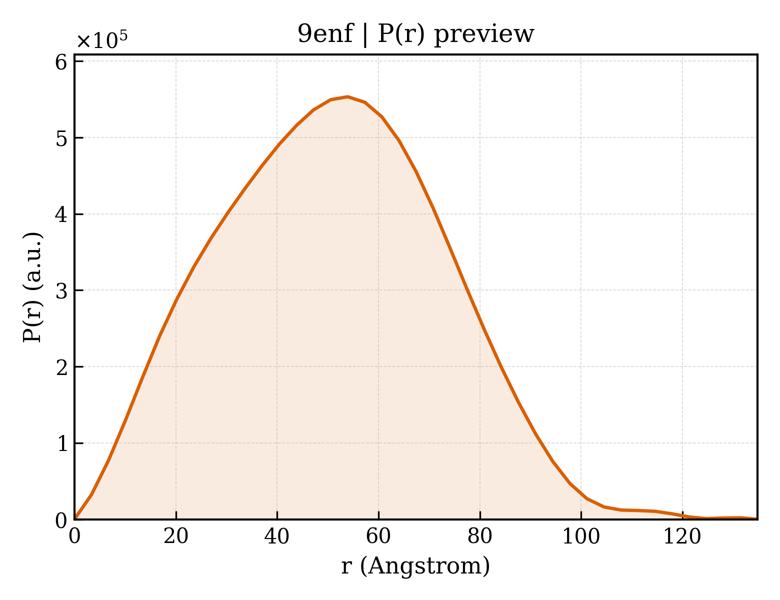 P(r) distribution for 9enf