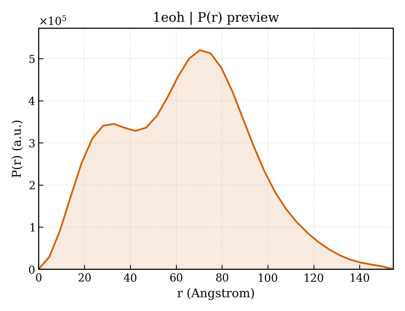 P(r) distribution for 1eoh
