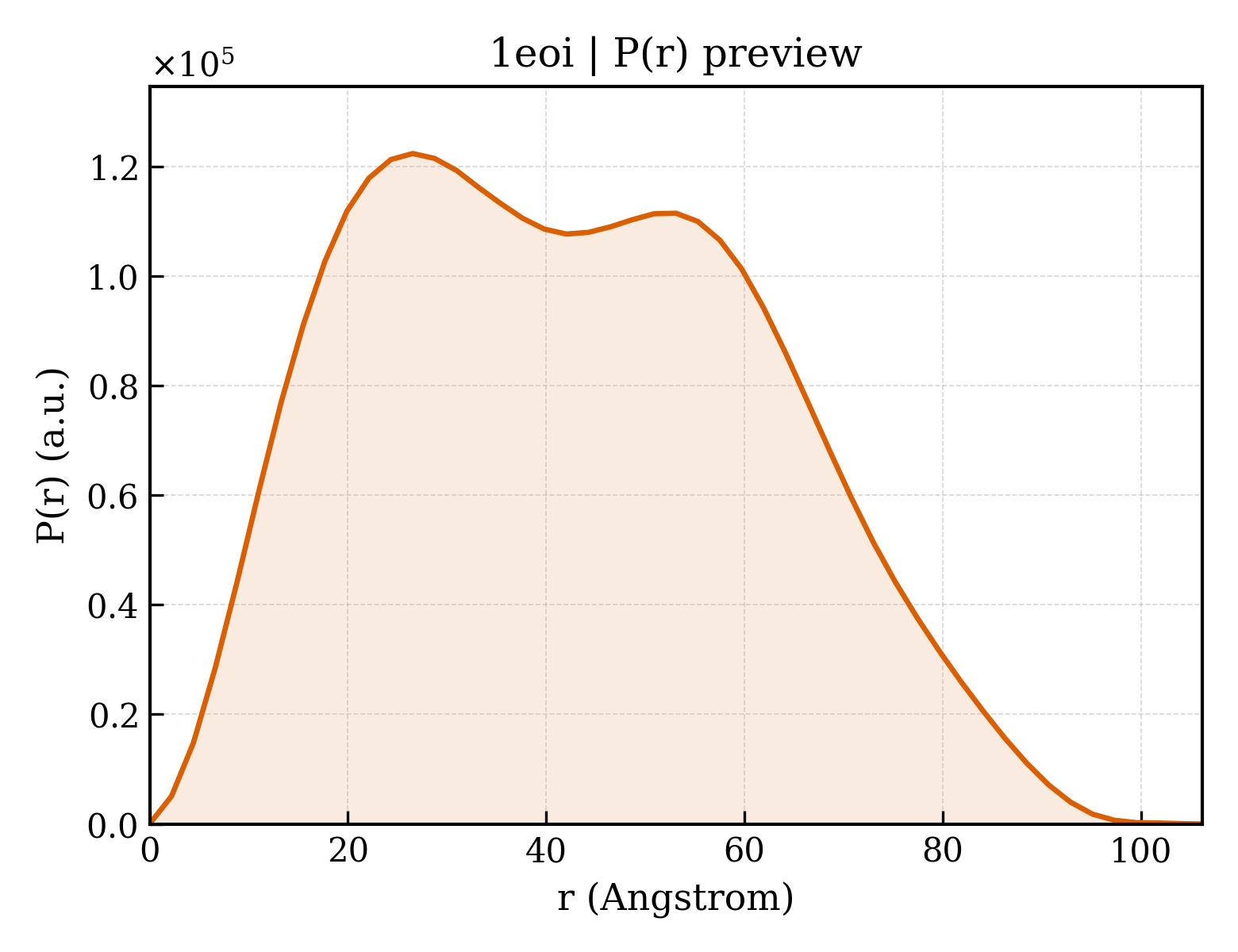 P(r) distribution for 1eoi