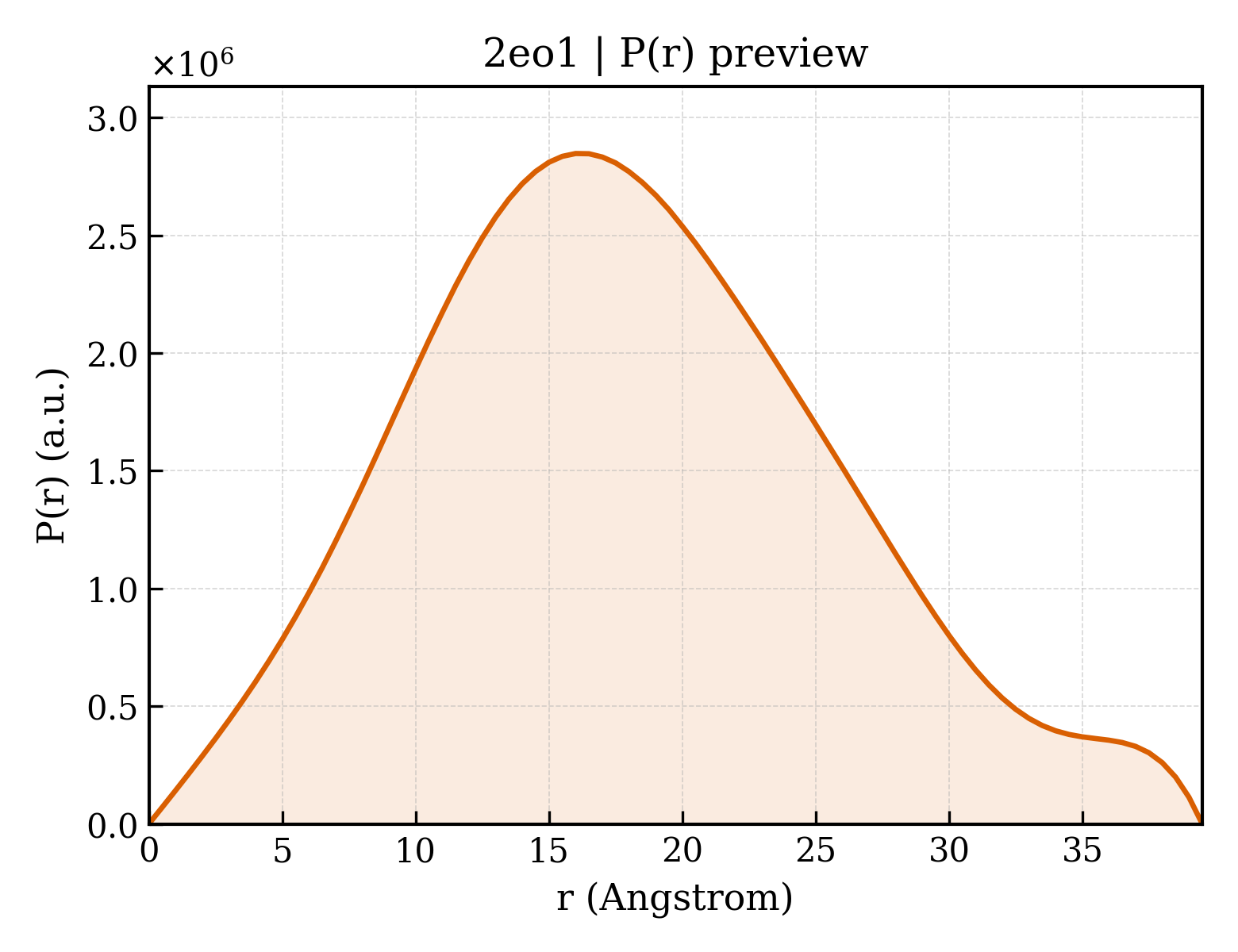 P(r) distribution for 2eo1