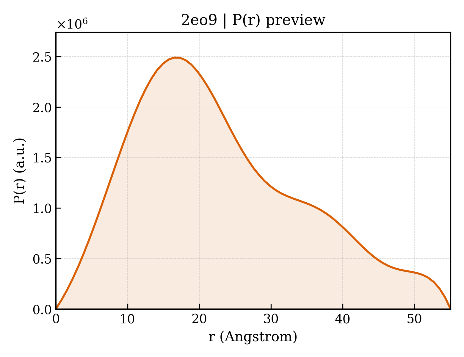 P(r) distribution for 2eo9
