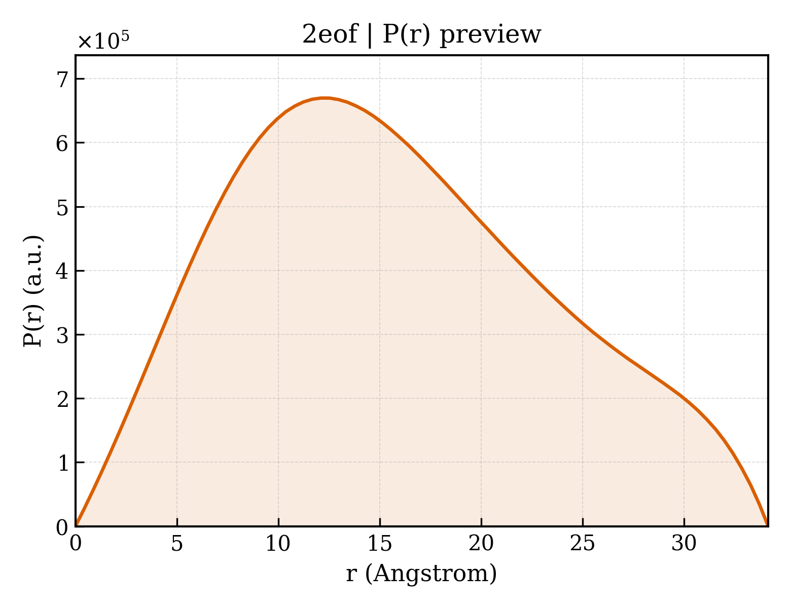 P(r) distribution for 2eof