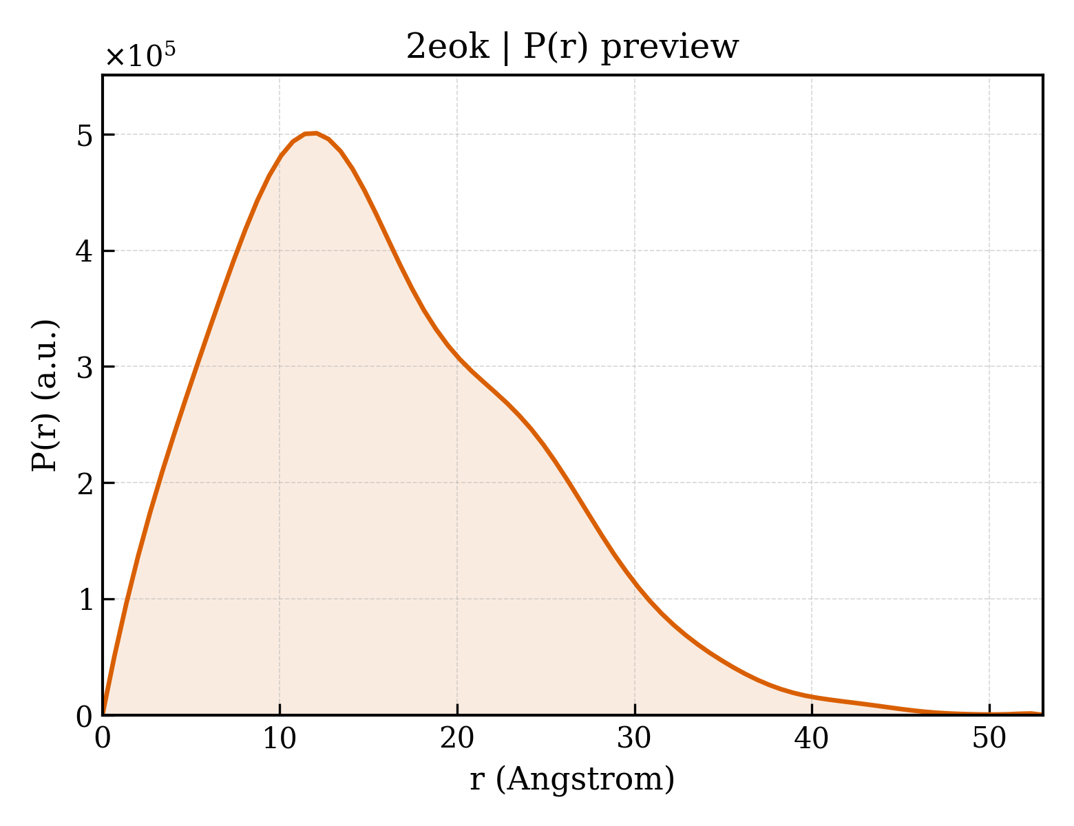 P(r) distribution for 2eok