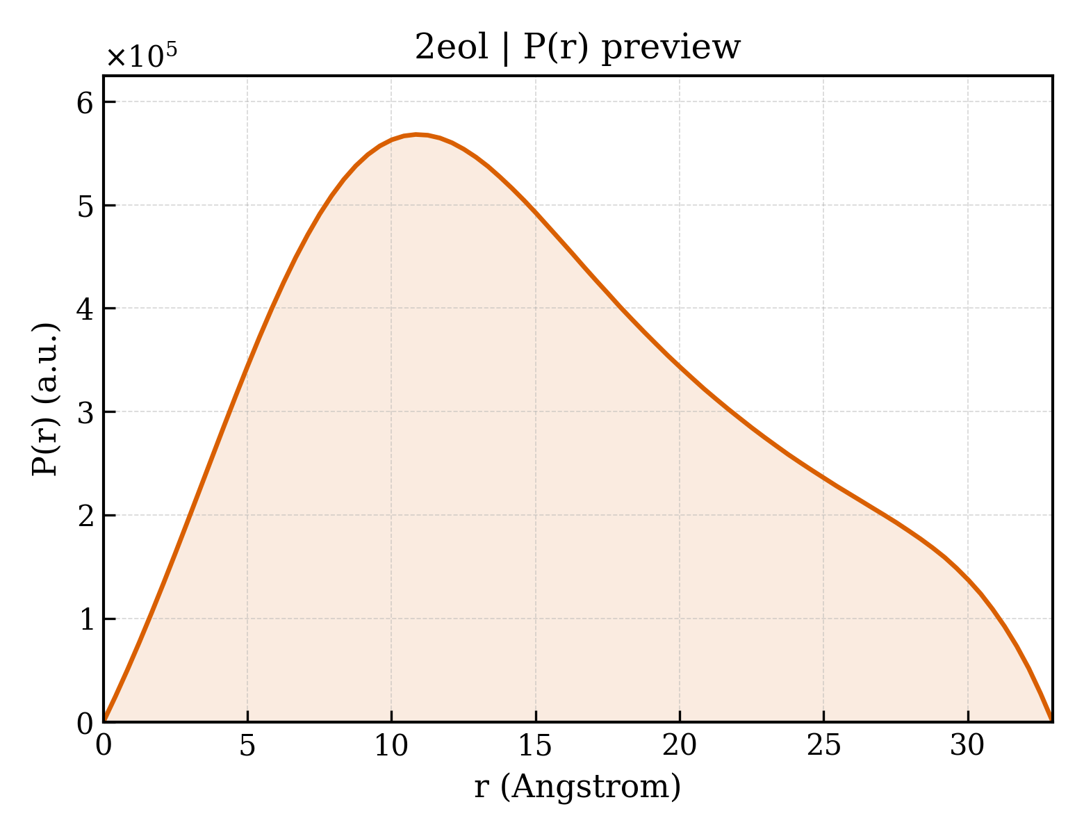 P(r) distribution for 2eol