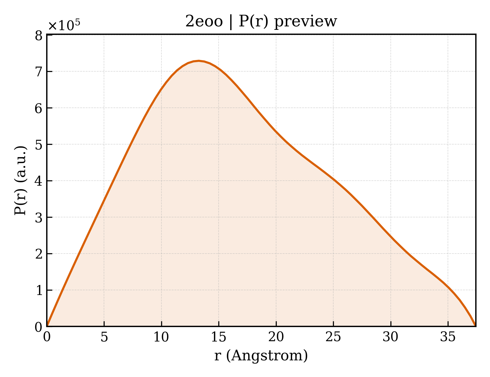 P(r) distribution for 2eoo
