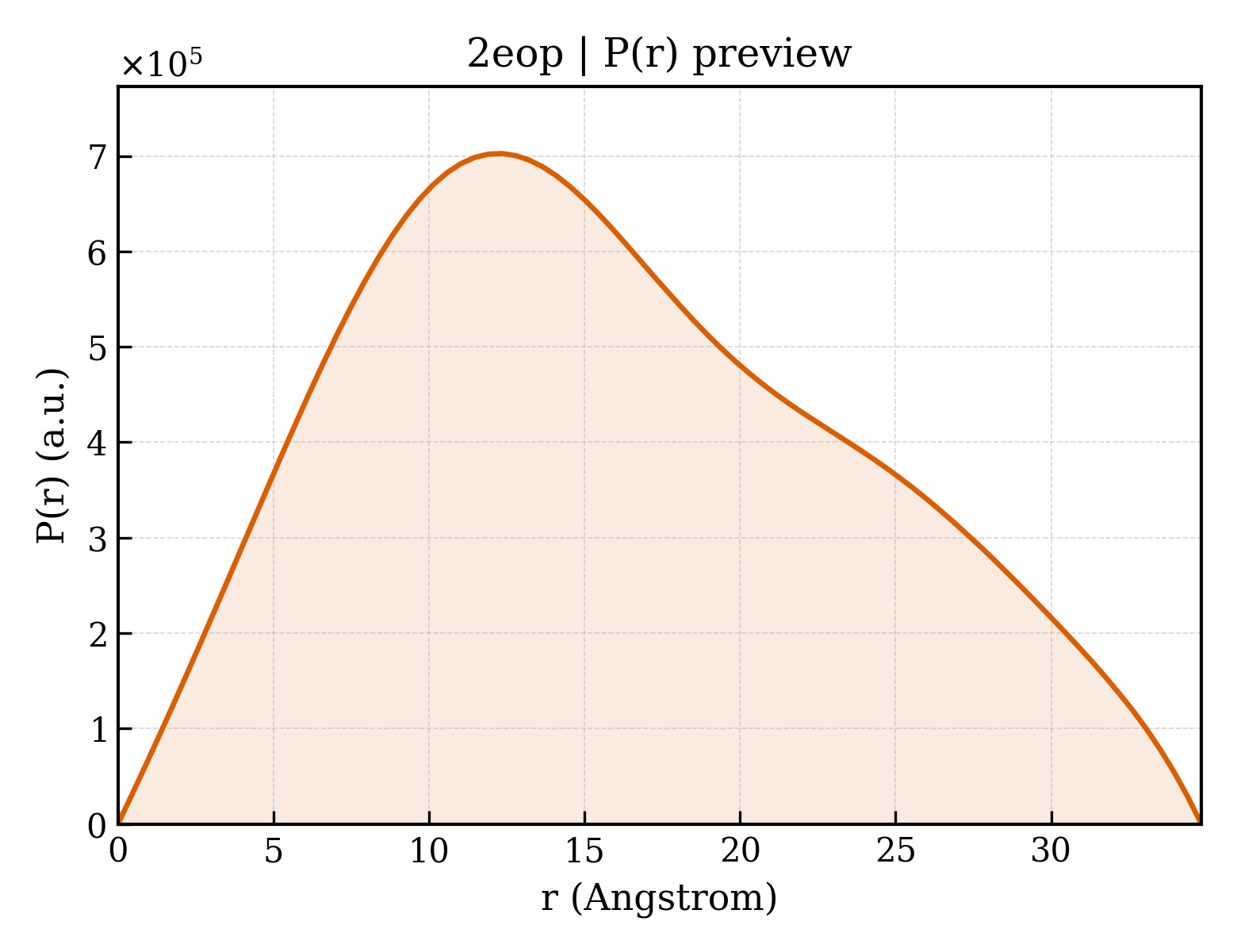 P(r) distribution for 2eop