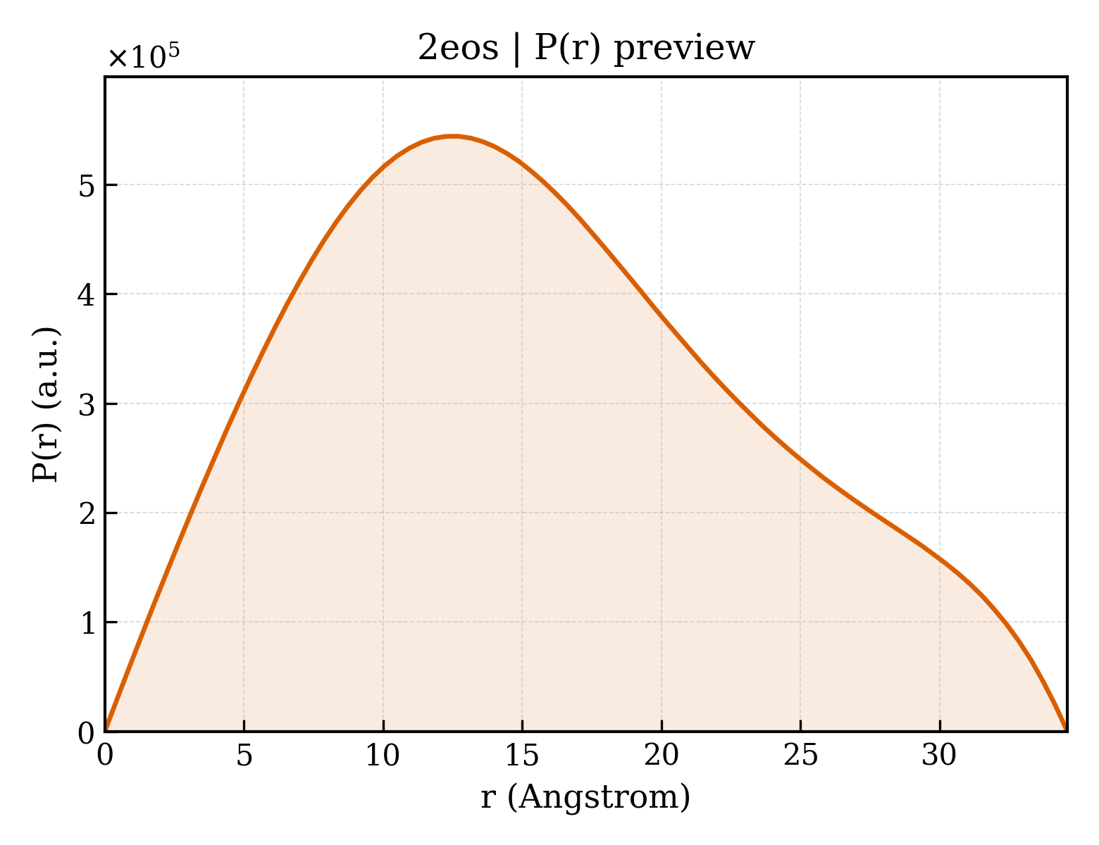 P(r) distribution for 2eos