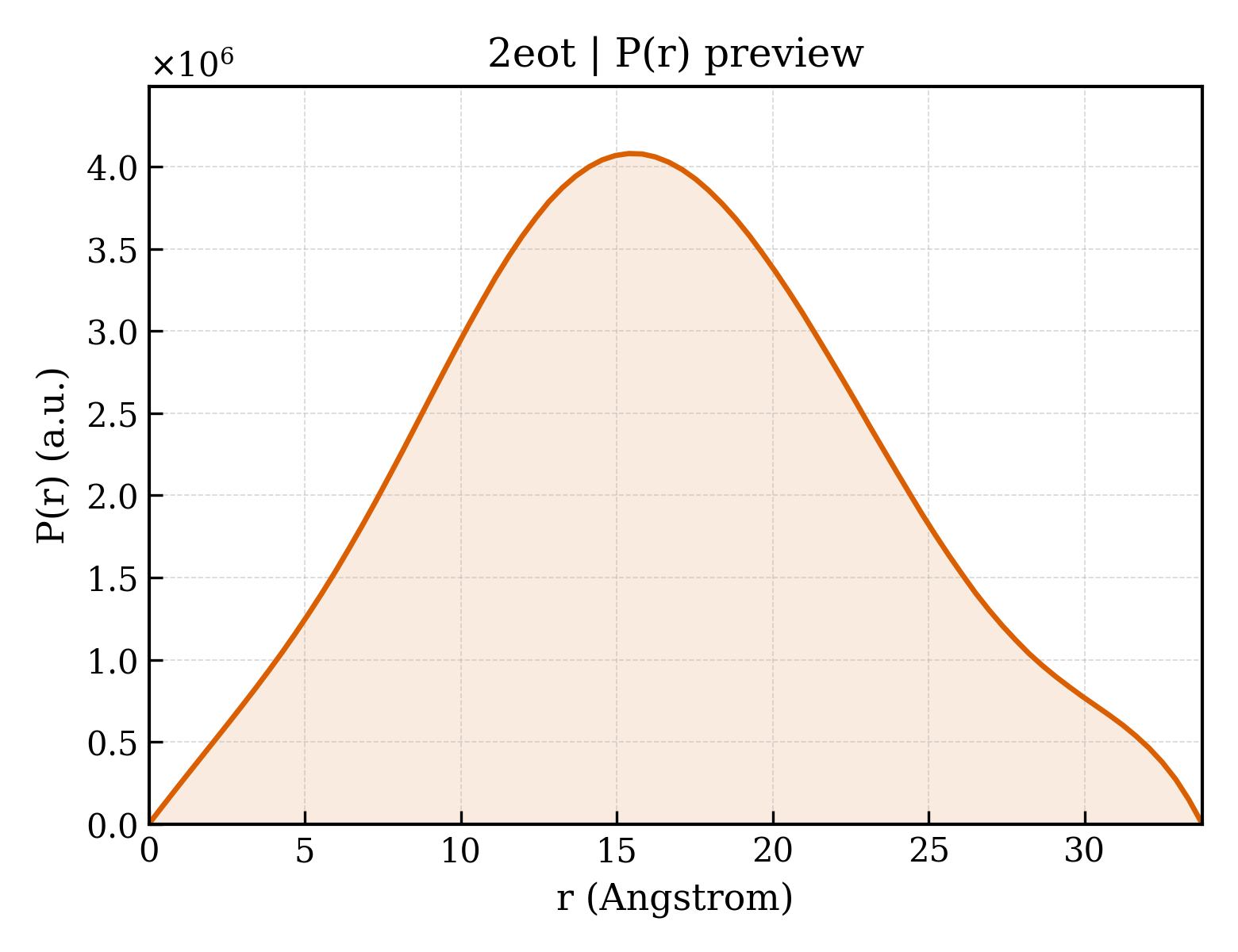 P(r) distribution for 2eot