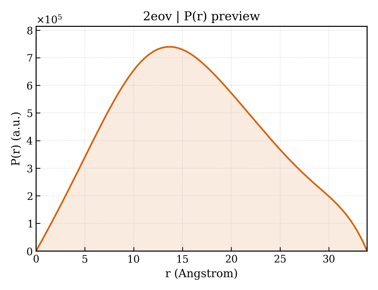 P(r) distribution for 2eov