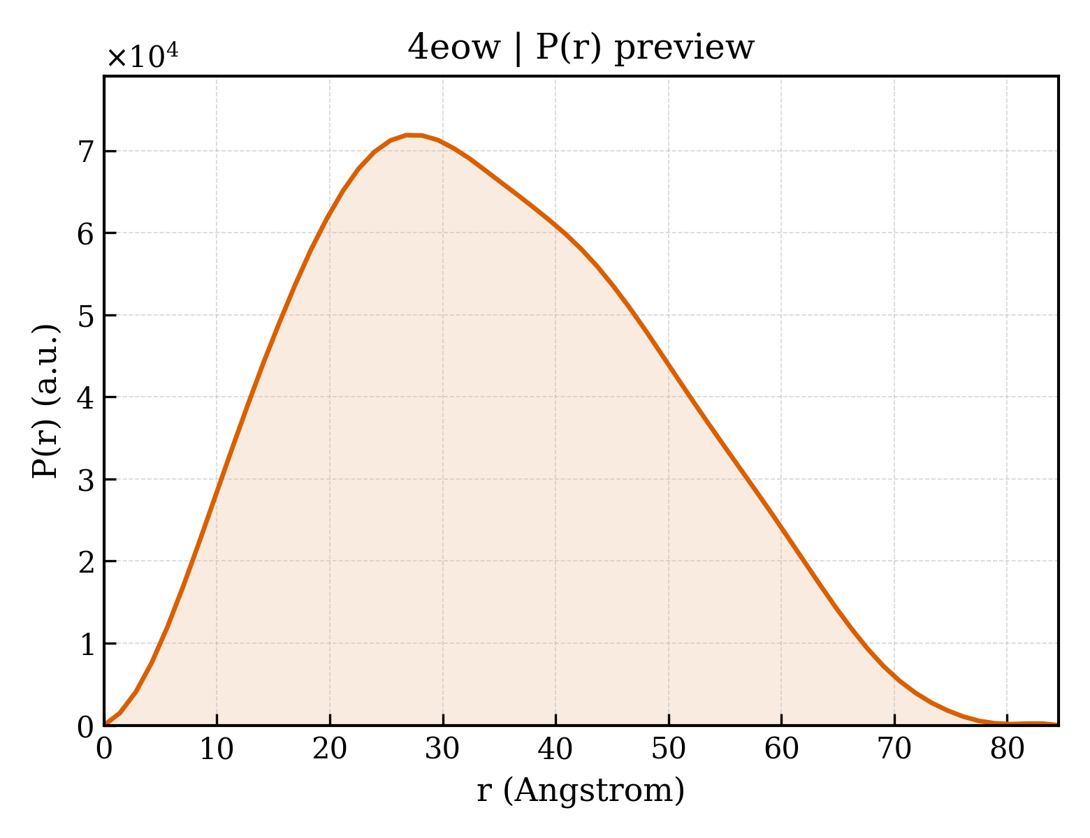 P(r) distribution for 4eow