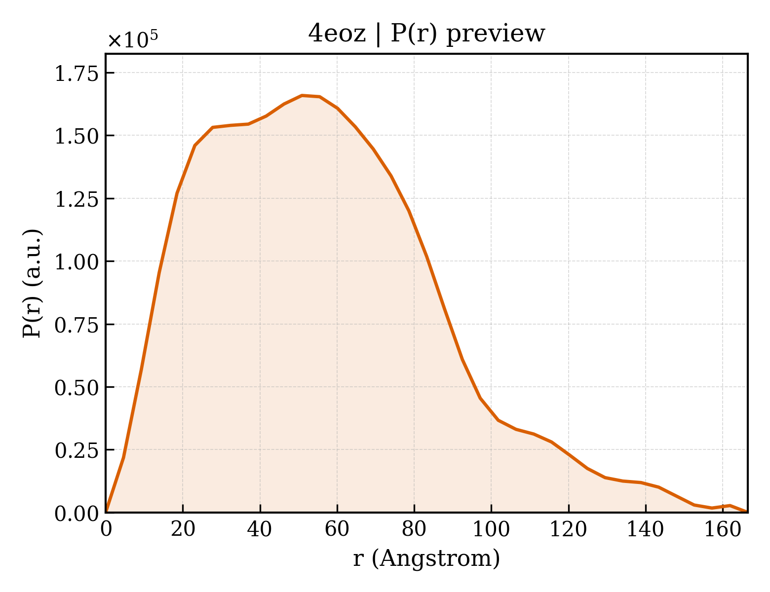 P(r) distribution for 4eoz