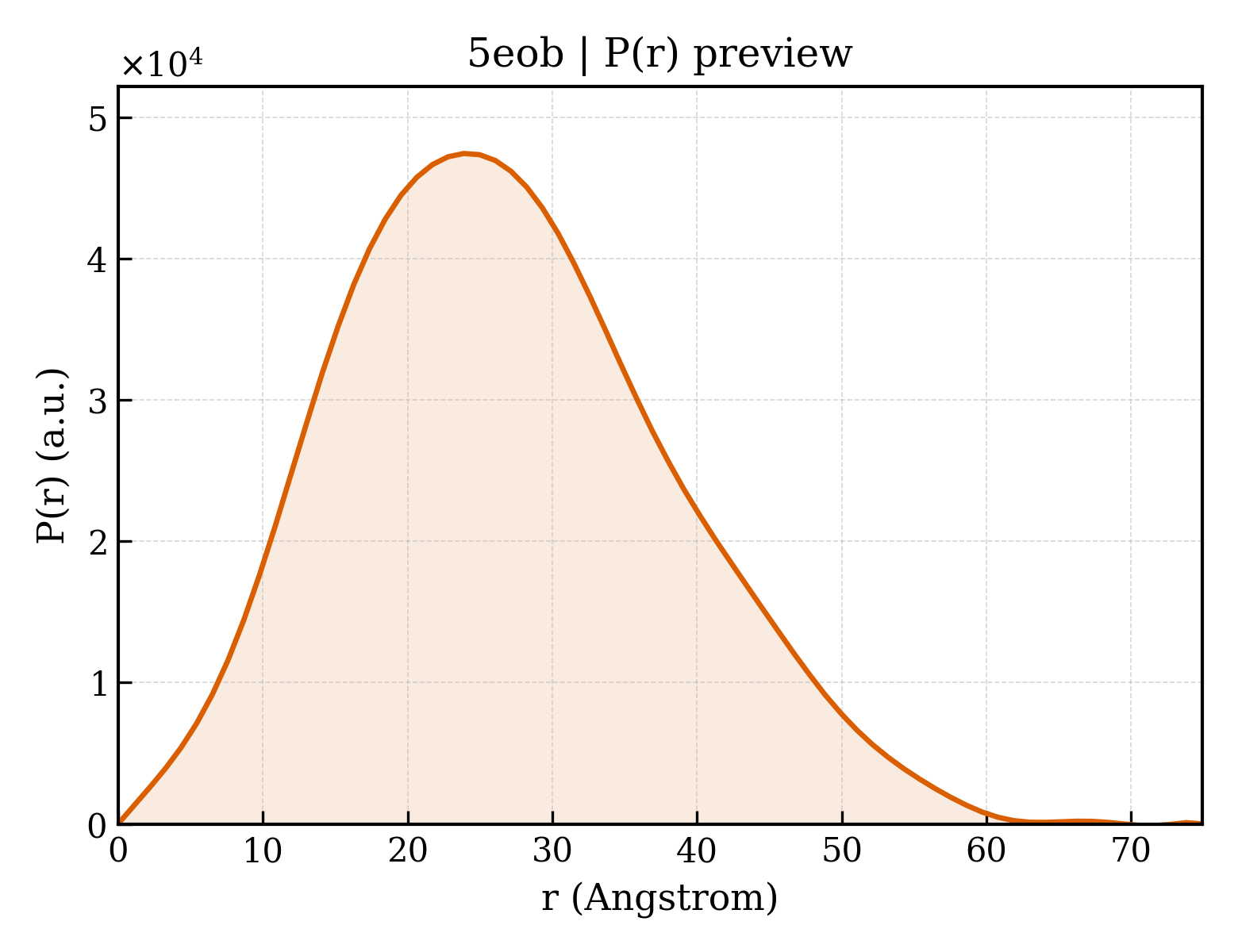 P(r) distribution for 5eob