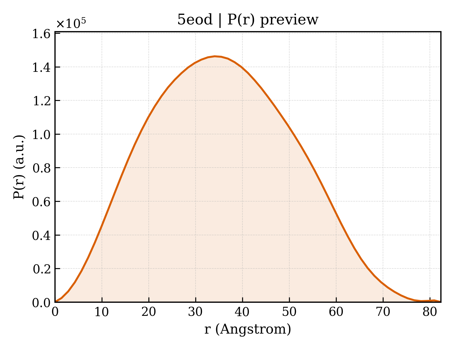 P(r) distribution for 5eod