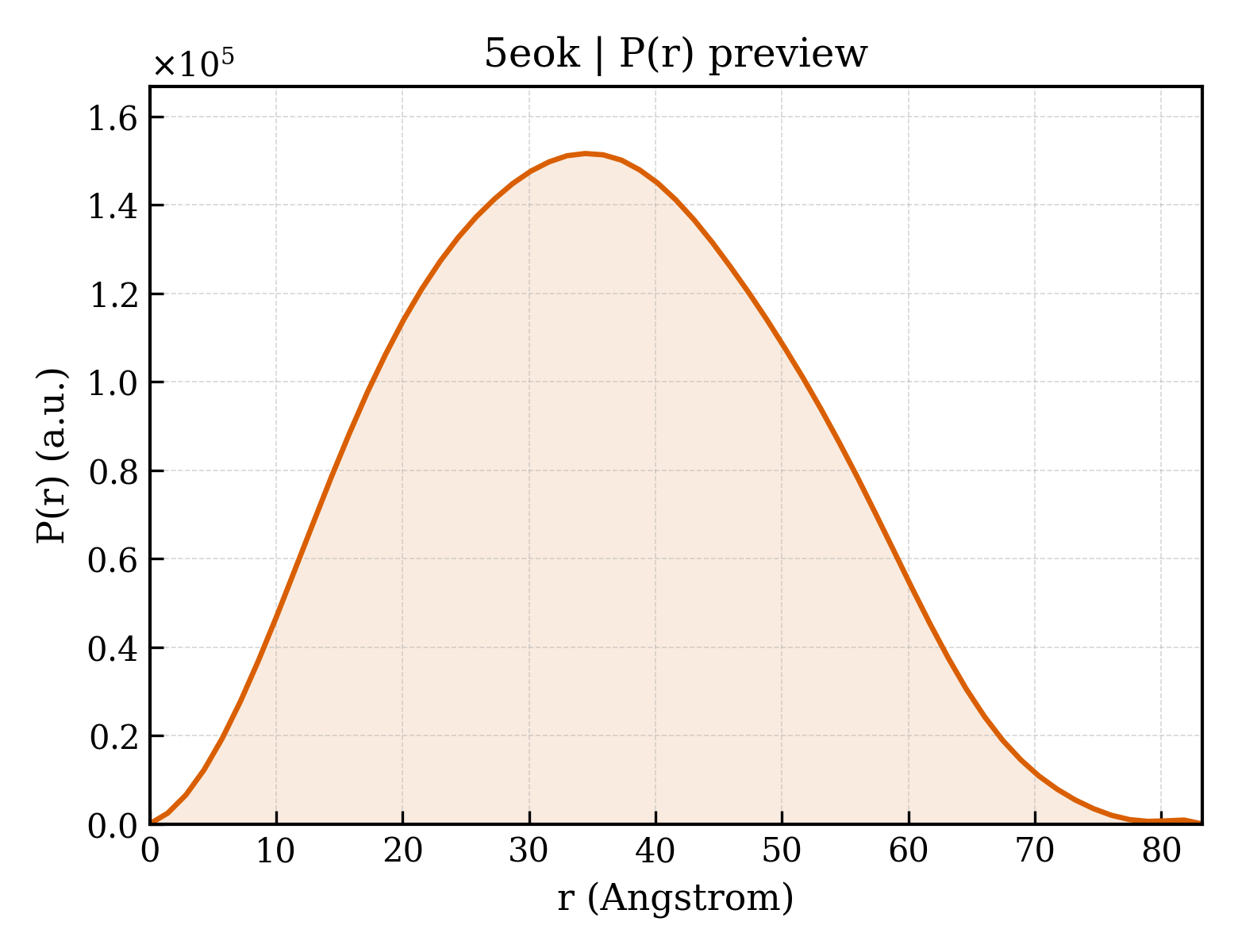 P(r) distribution for 5eok